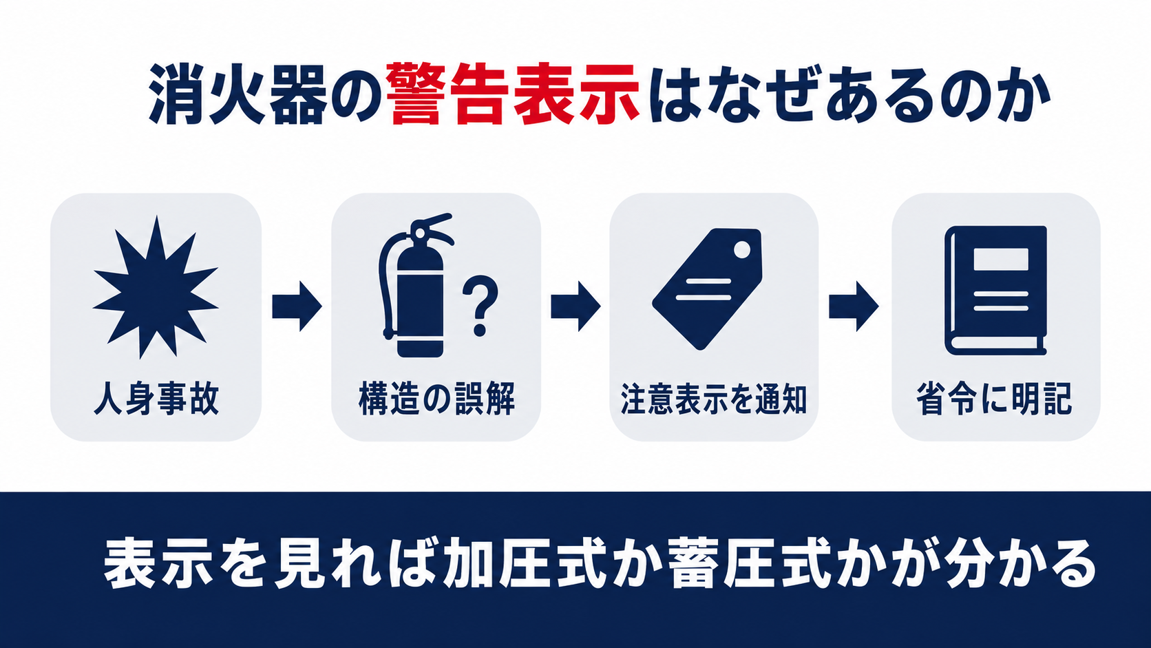 消火器の警告表示が人身事故の通知をきっかけに省令の表示義務へと発展した経緯を示した図解
