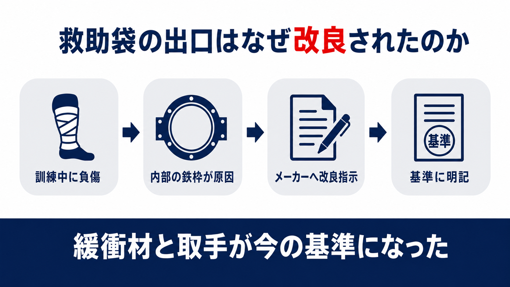 救助袋の出口が避難訓練中の負傷事故をきっかけに緩衝材と取手の義務化へと発展した経緯を示した図解