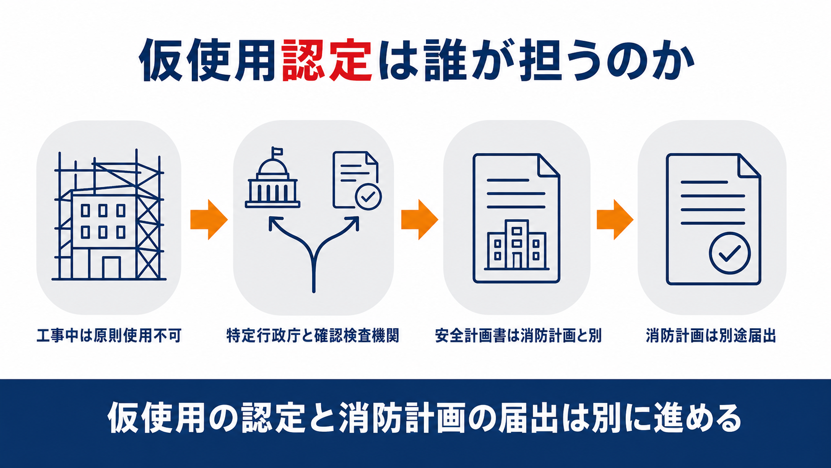 仮使用認定は誰が担うのかを示す図解。工事中は原則使用不可、特定行政庁と確認検査機関の2つの窓口、安全計画書は消防計画と別、消防計画は別途届出という4段階を整理