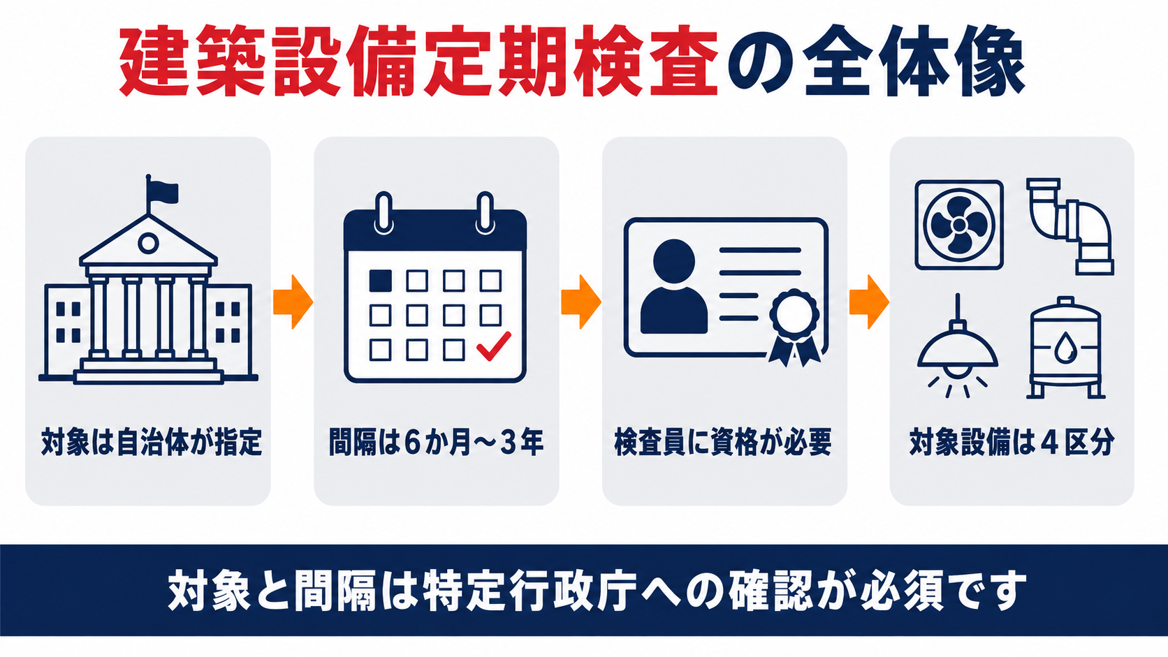 建築設備定期検査の対象間隔資格をまとめた図解