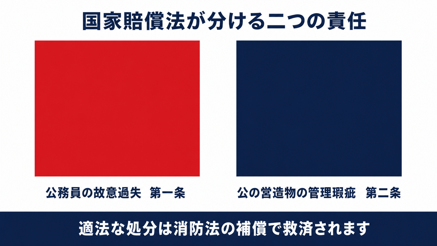 国家賠償法が公務員の故意過失を問う第一条と公の営造物の管理瑕疵を問う第二条の二つに責任を分けることを示す図解