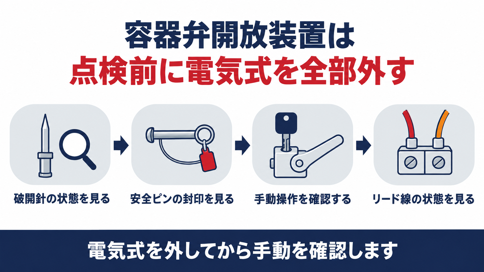 容器弁開放装置の点検を破開針の確認・安全ピンの封印確認・手動操作の確認・リード線の確認の４つの観点で示した図解