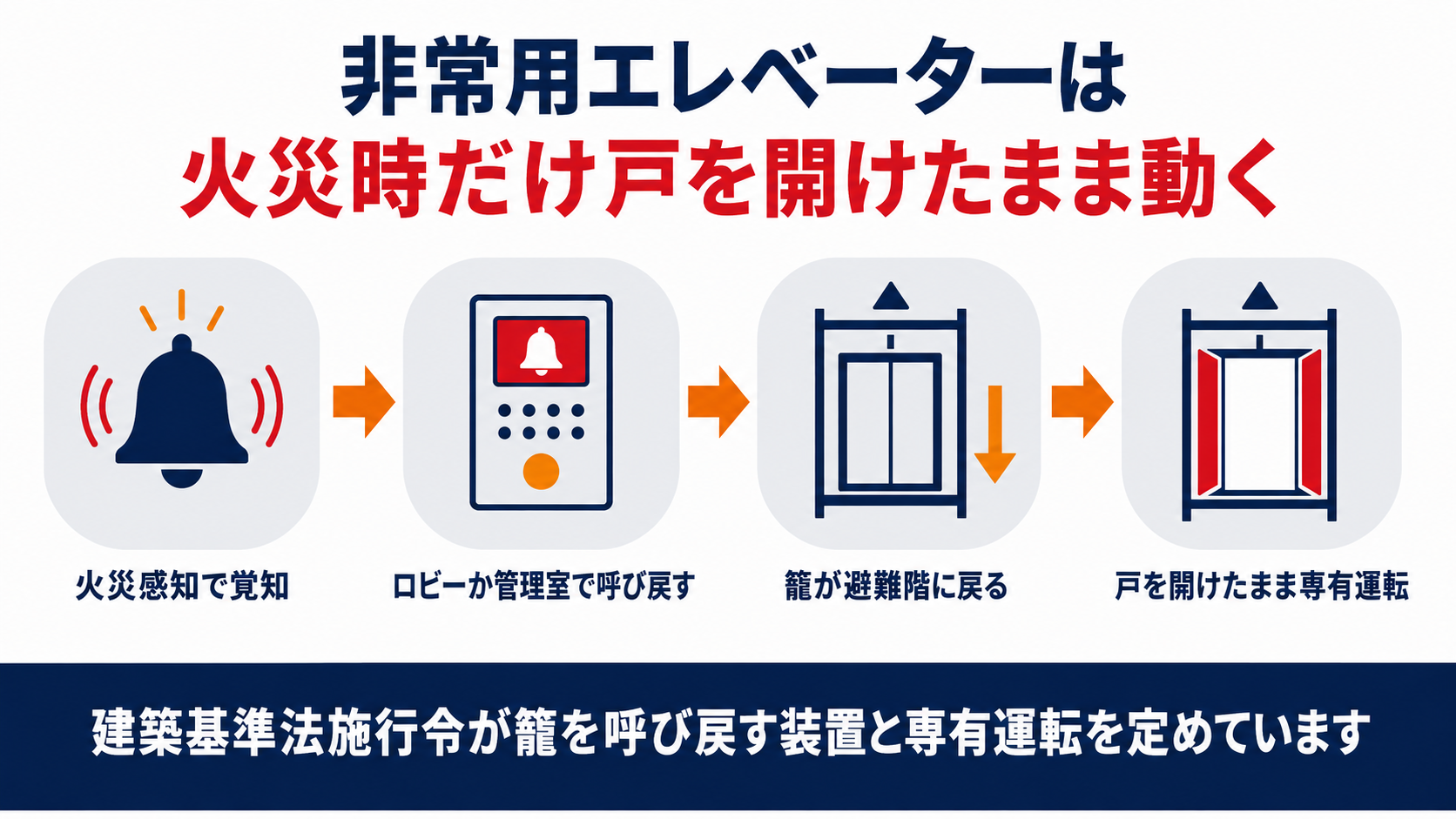 非常用エレベーターが籠を呼び戻す装置と専有運転で消防隊に使われる流れを示した図解