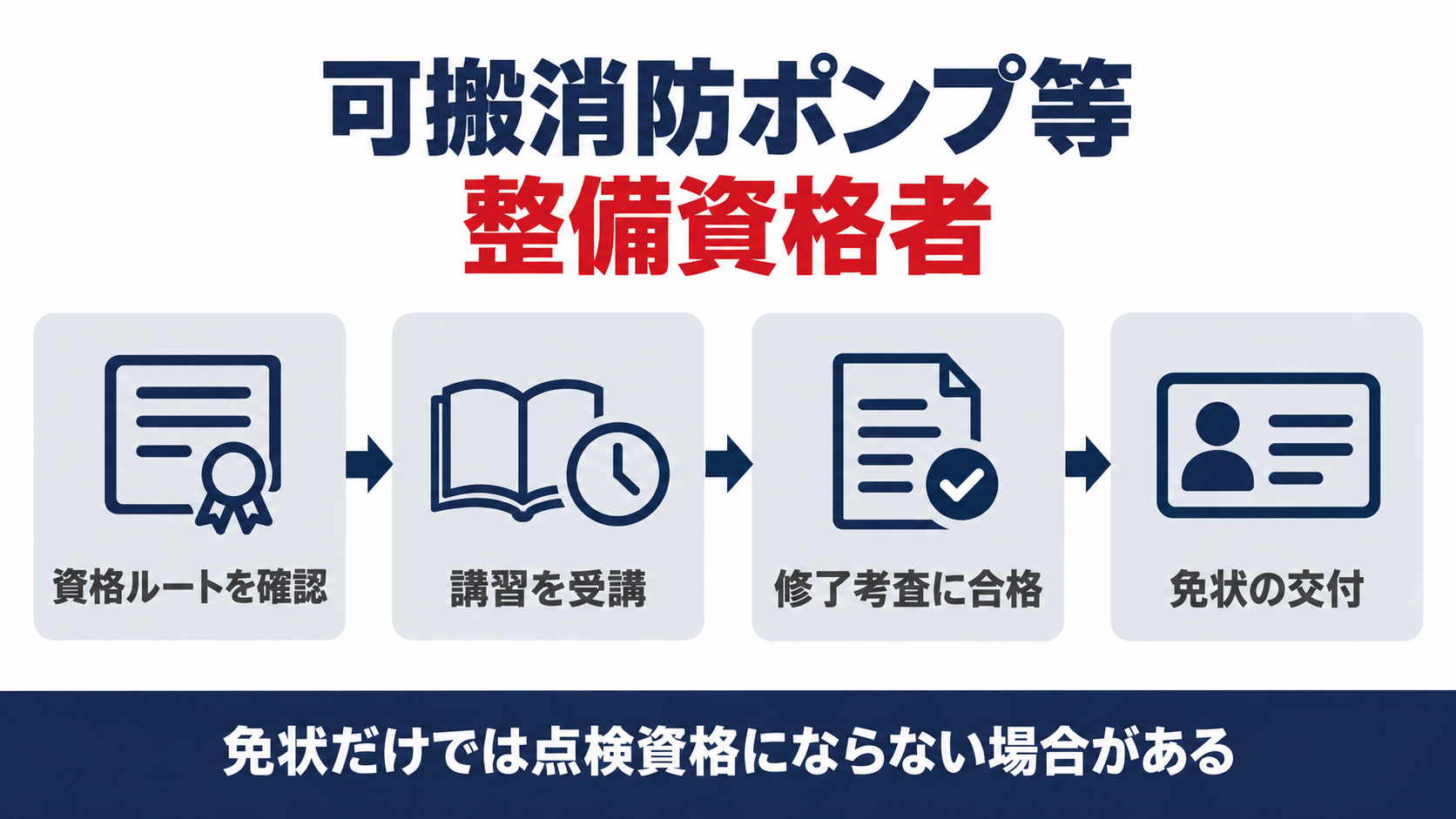 可搬消防ポンプ等整備資格者の資格ルートから免状交付までの流れを示した図解