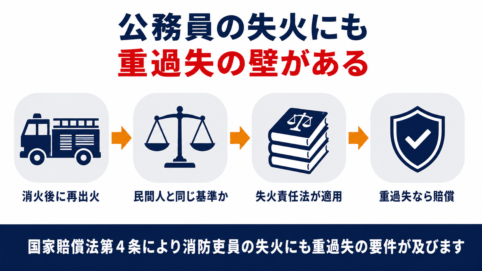 公務員の失火にも失火責任法の重過失の要件が及ぶという要点を示した図解