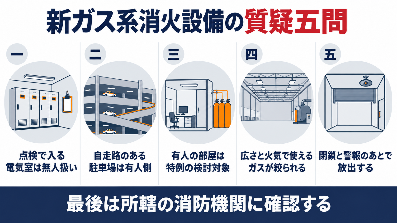 新ガス系消火設備の質疑応答五問として、点検で入る電気室は無人扱い、自走路のある駐車場は有人側、有人の部屋は特例の検討対象、広さと火気で使えるガスが絞られる、閉鎖と警報のあとで放出する、を並べた図解