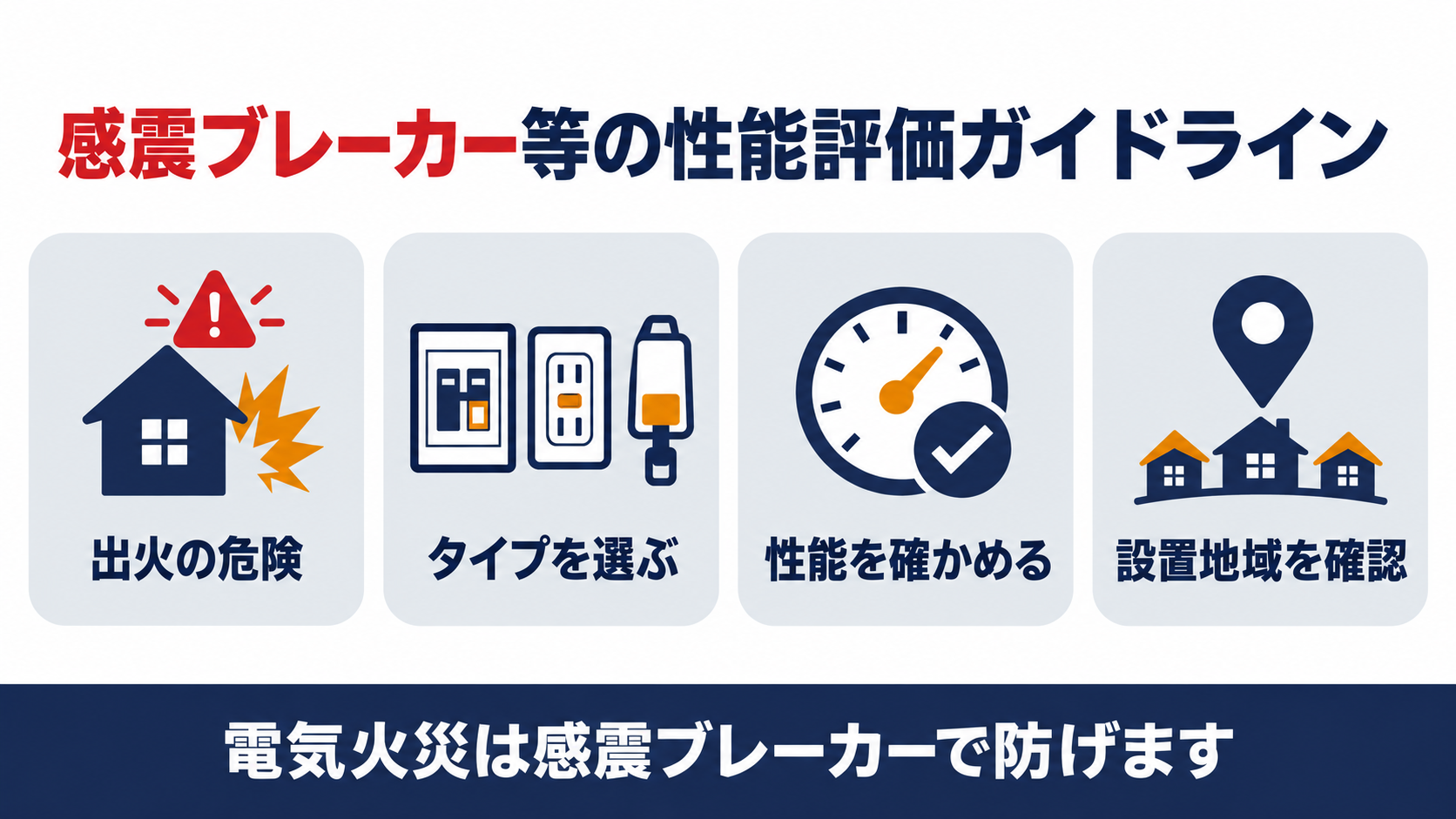 感震ブレーカー等の性能評価ガイドラインの４つの確認ステップを示す図解