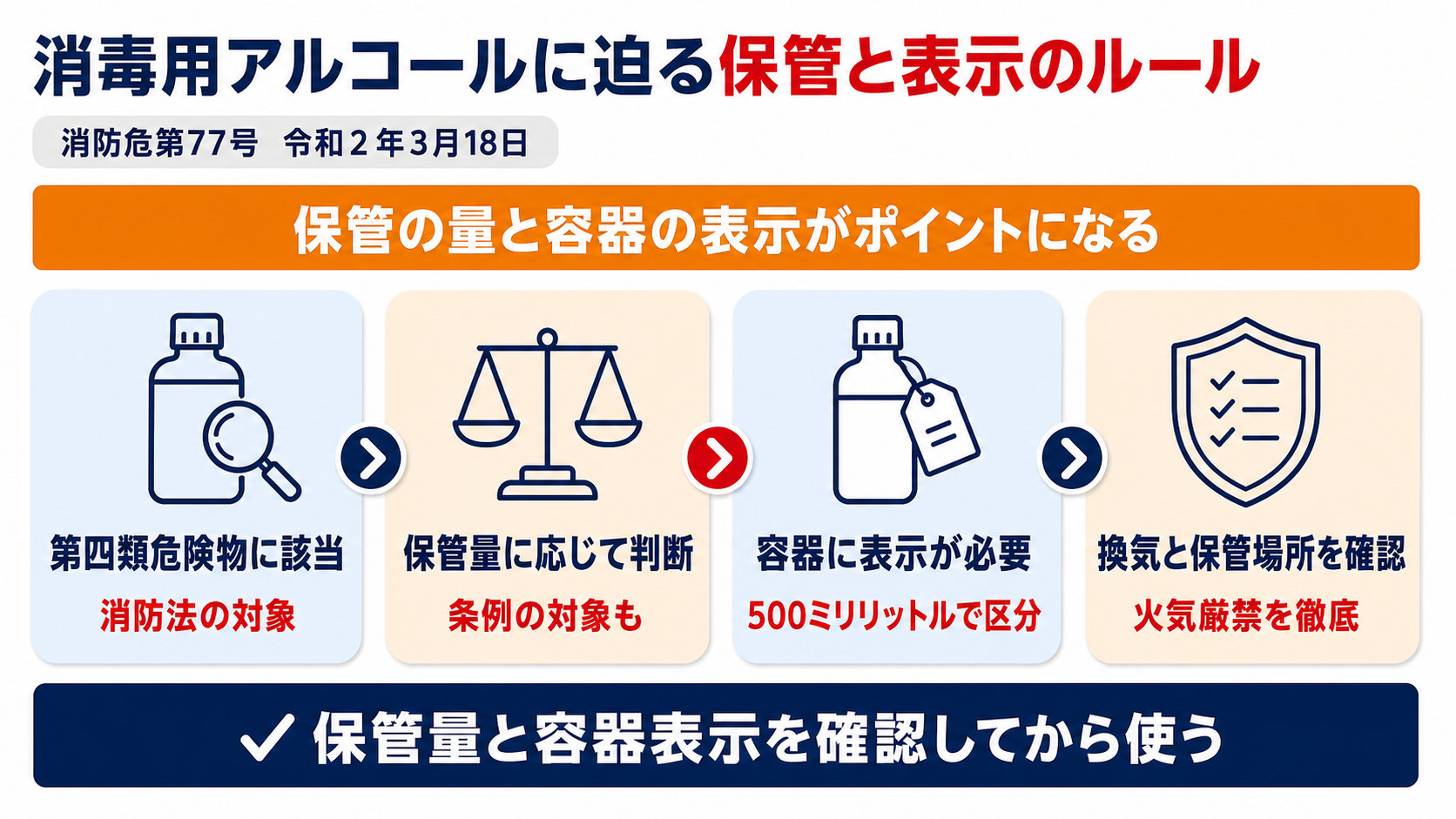 消毒用アルコールの危険物該当性の確認・保管量に応じた手続きの判断・容器の表示・換気と保管場所の確認という手順を示した図解