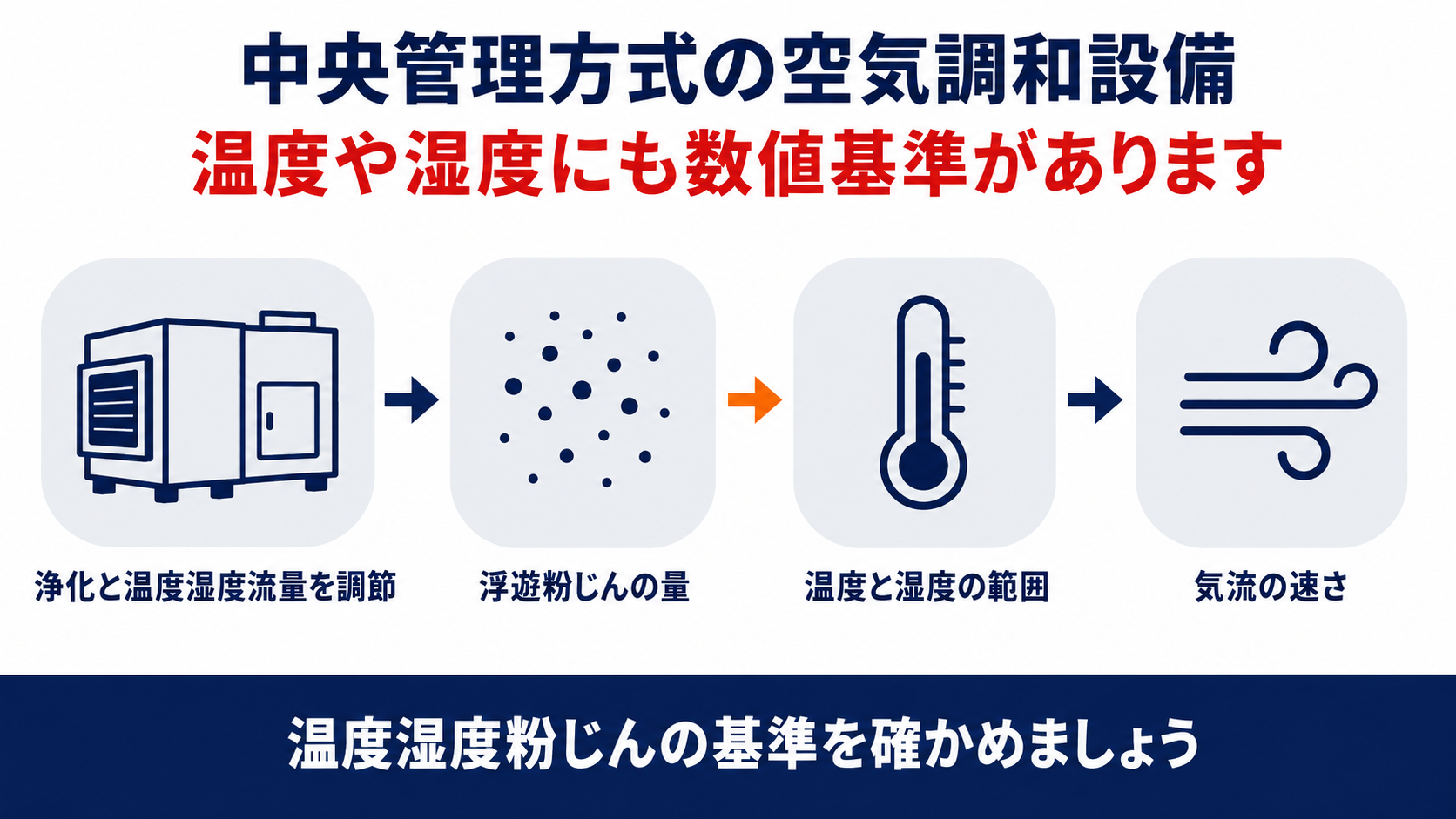 中央管理方式の空気調和設備に上乗せされる浮遊粉じんや温度湿度気流の数値基準を示した図解
