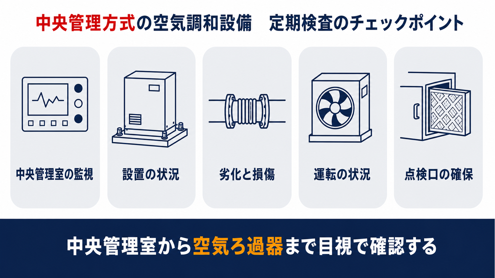 中央管理方式の空気調和設備の定期検査5つの確認ポイントを示すインフォグラフィック