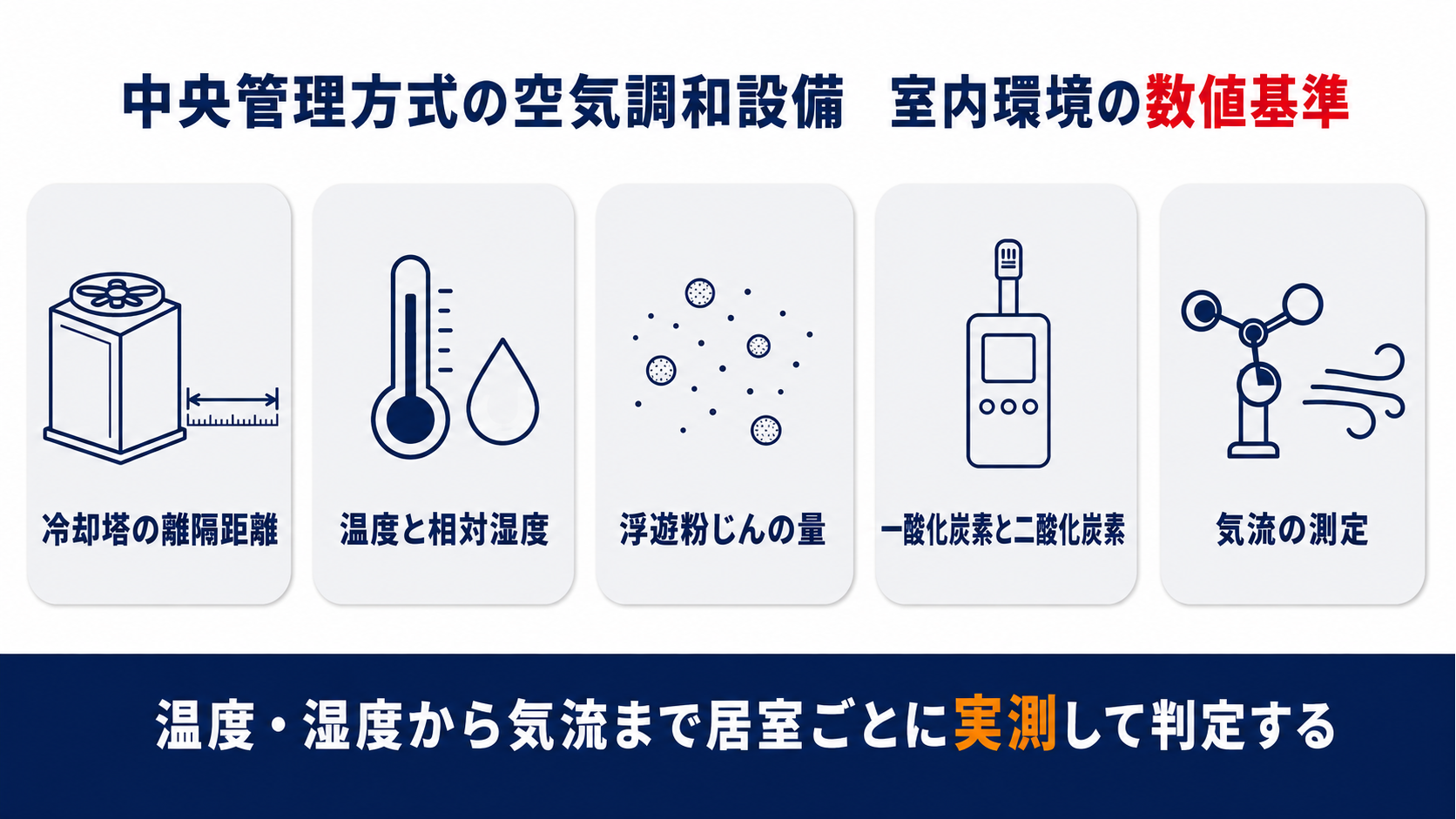 中央管理方式の空気調和設備の室内環境に関する数値基準を示した図解