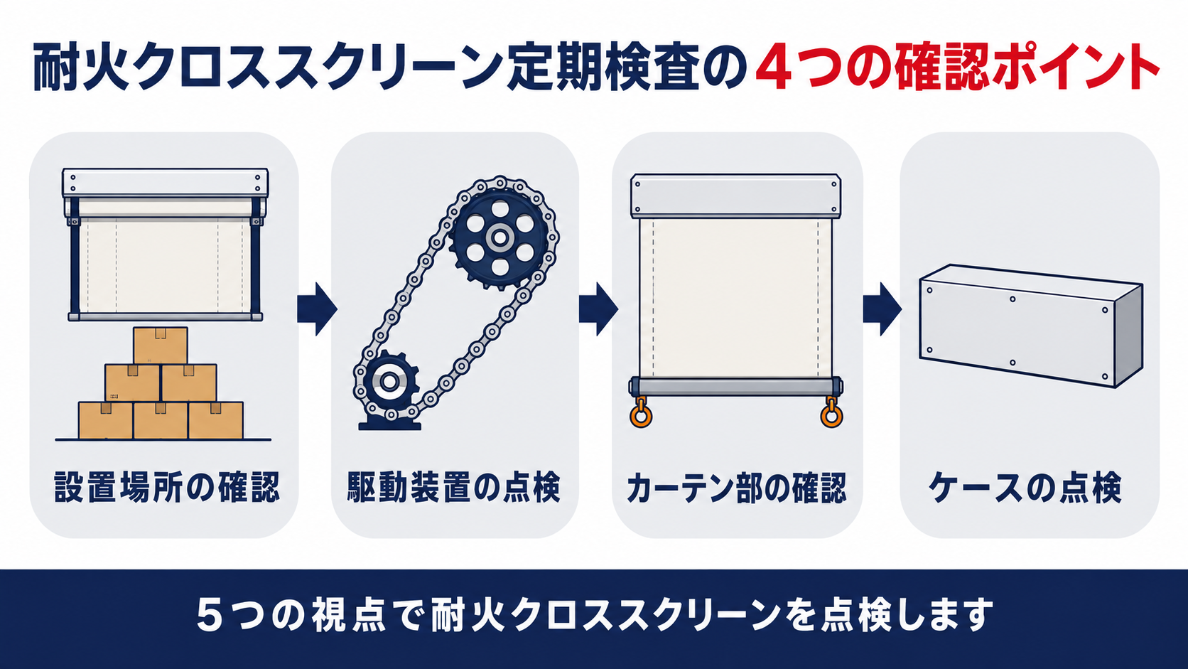 耐火クロススクリーン定期検査の4つの確認ポイントのインフォグラフィック