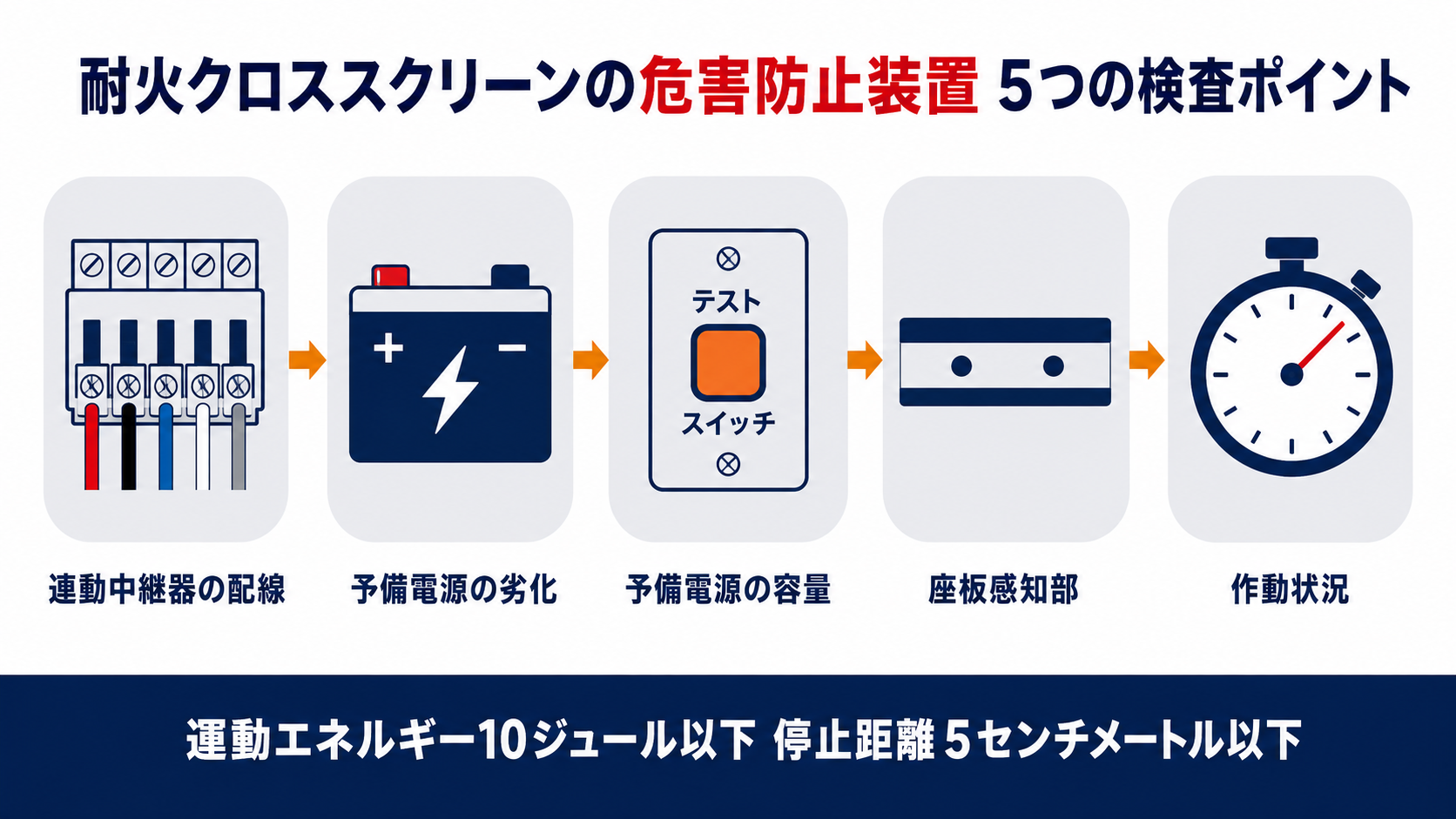 耐火クロススクリーンの危害防止装置の点検5項目の概要をまとめたインフォグラフィック