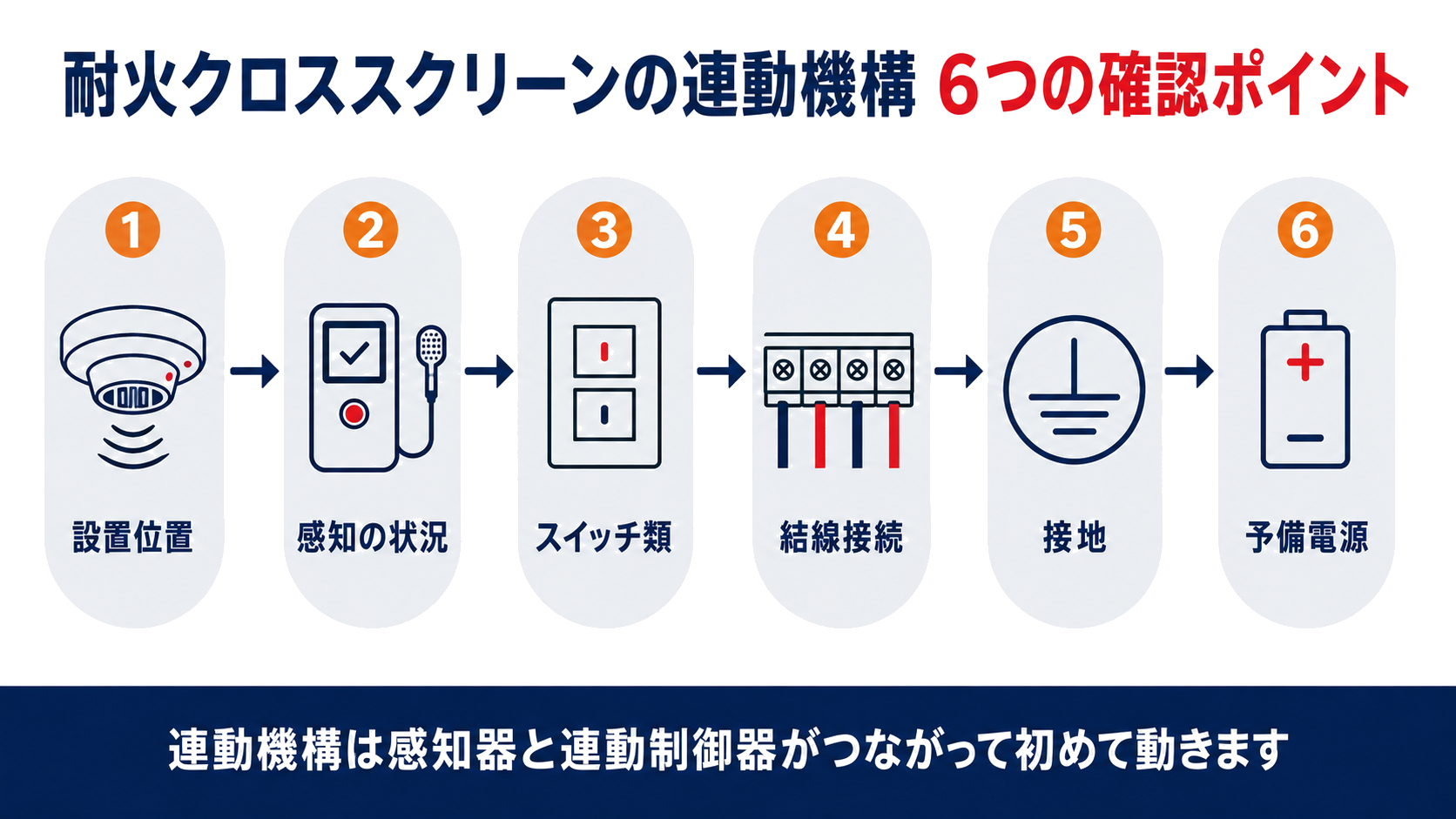 耐火クロススクリーンの連動機構の点検6項目をまとめたインフォグラフィック