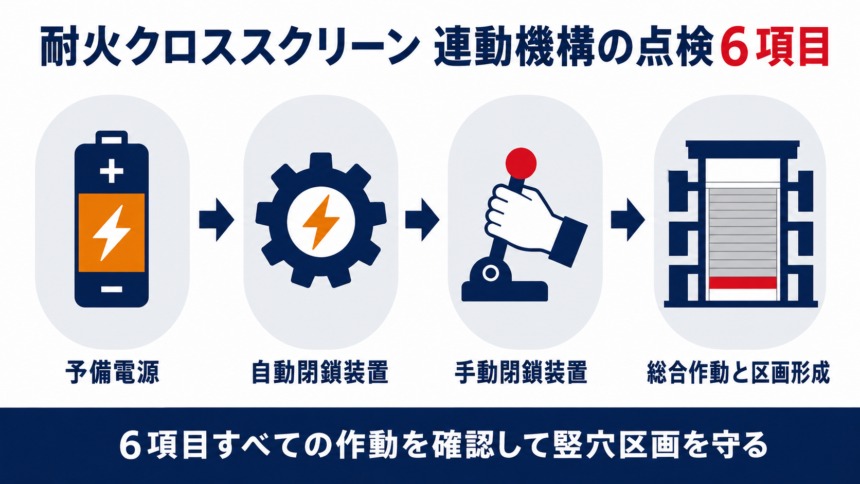 耐火クロススクリーン連動機構の点検6項目の概要をまとめたインフォグラフィック