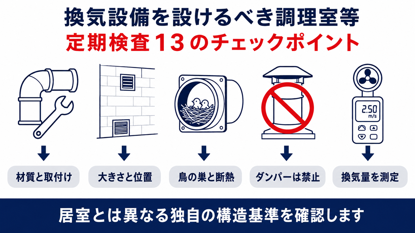 換気設備を設けるべき調理室等の定期検査13のチェックポイントを示すインフォグラフィック