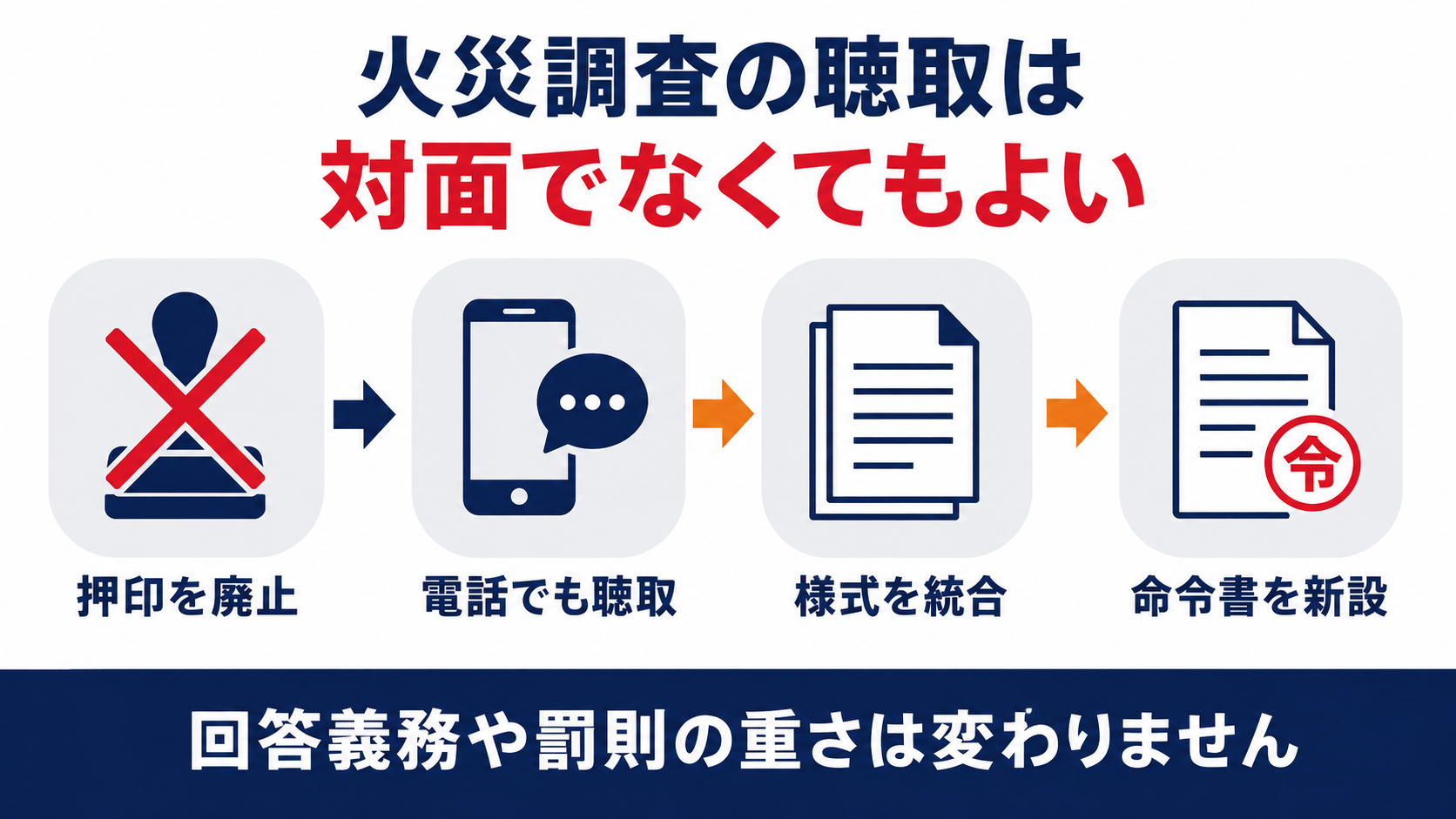火災調査の聴取が対面でなくてもよくなった改訂の中身を示した図解