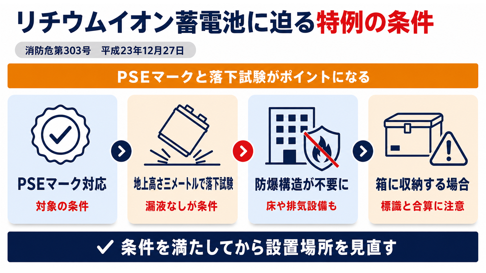 リチウムイオン蓄電池の通知番号・PSEマーク・落下試験・防爆構造の省略・箱への収納の5点を示した図解