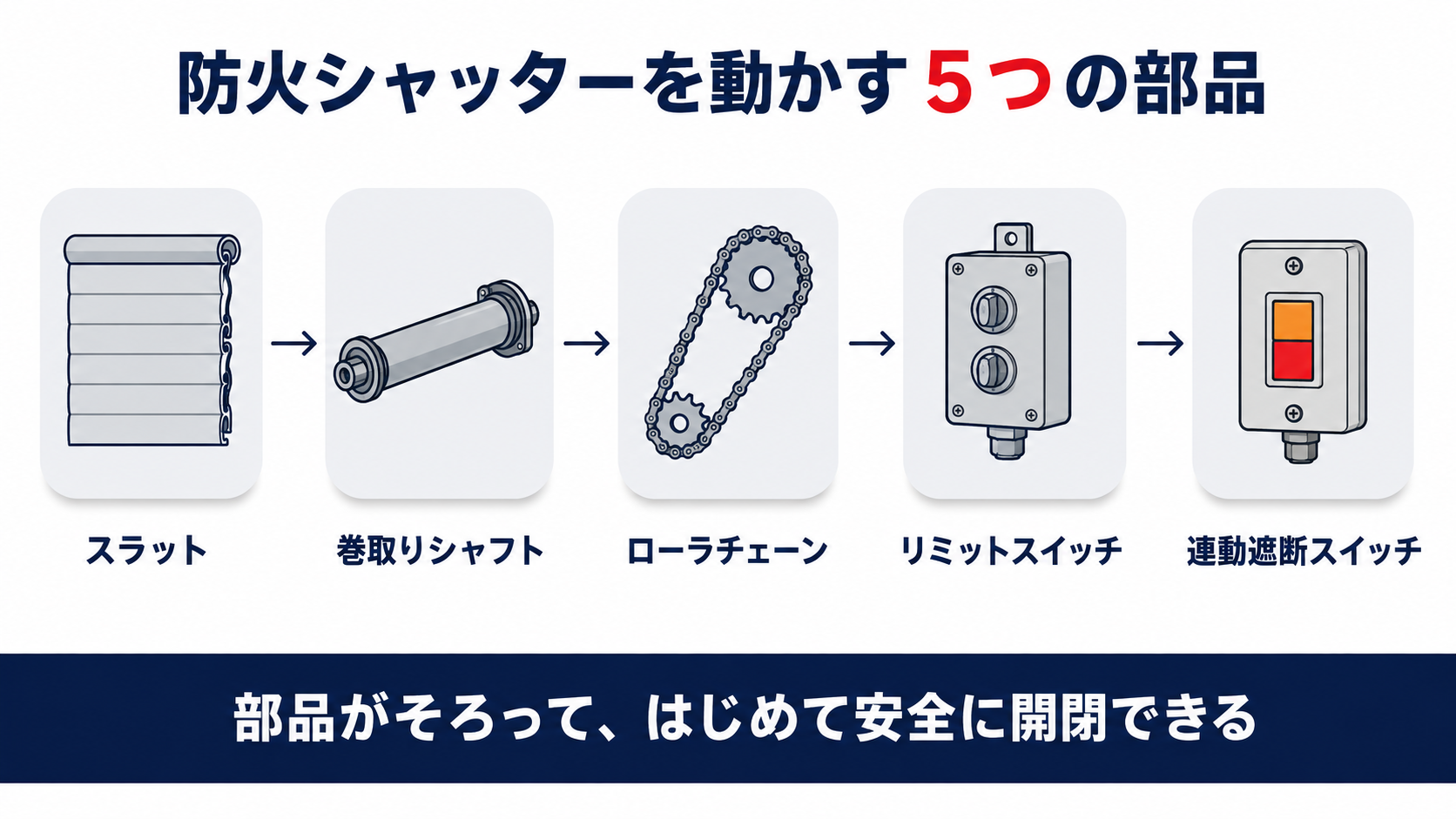 防火シャッターを動かす5つの部品を示すインフォグラフィック