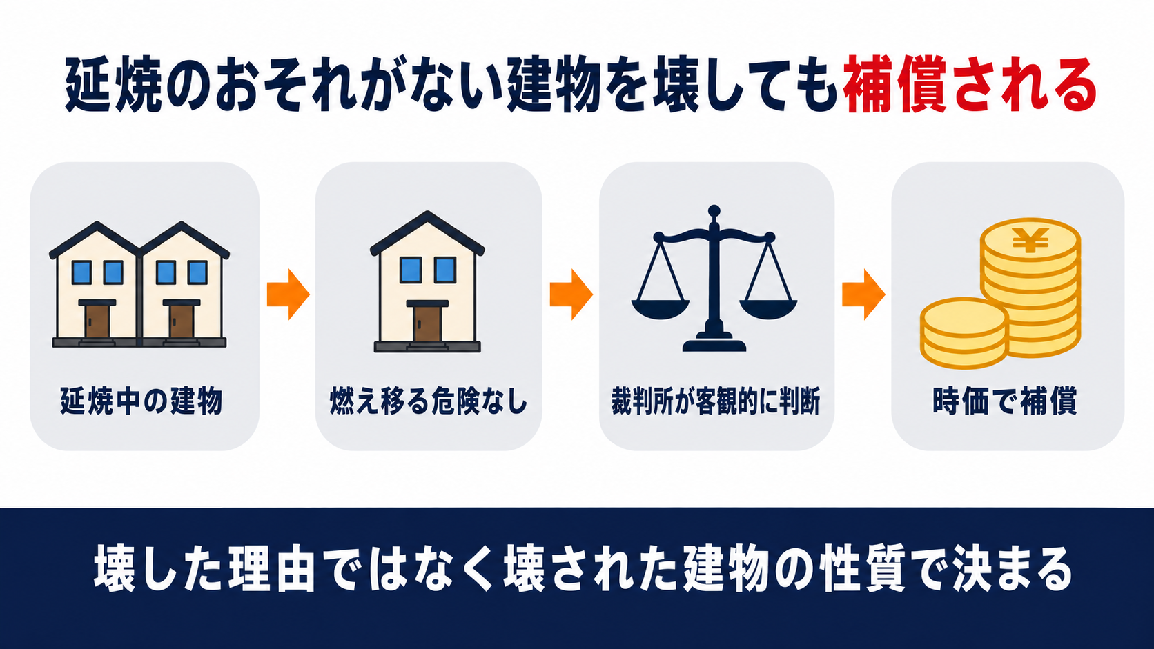 延焼のおそれがない建物でも壊した理由ではなく壊された建物の性質で補償が決まるという要点を示した図解