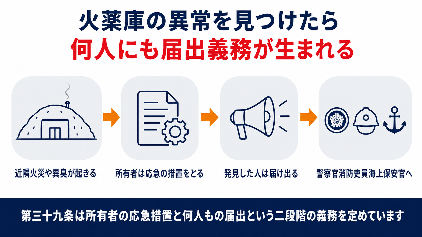 火薬庫の異常を見つけたら所有者の応急措置と発見者の届出という二段階の義務が生まれる流れを示す図解