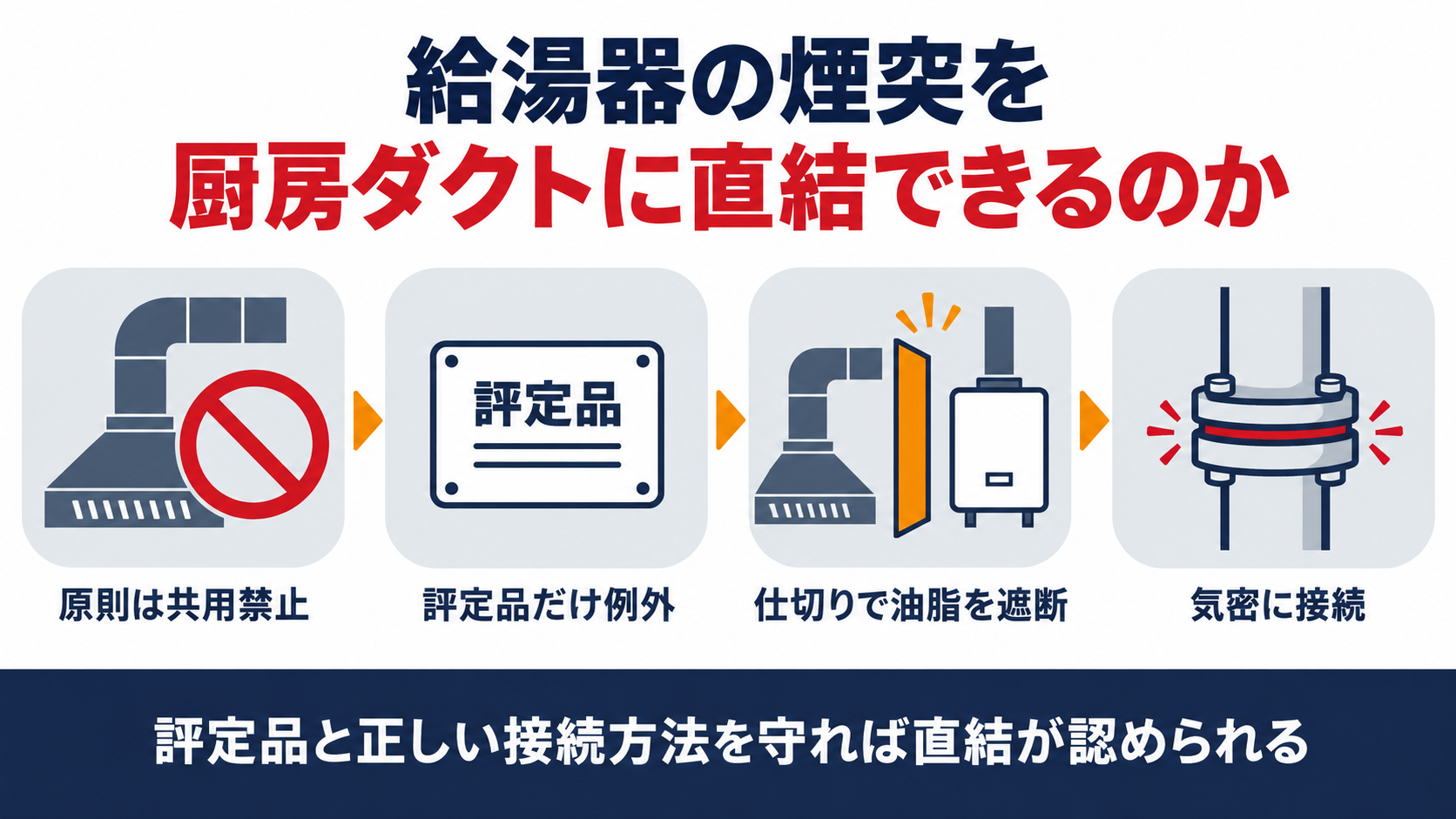 厨房ダクトへの給湯器煙突の直結条件をまとめた図解