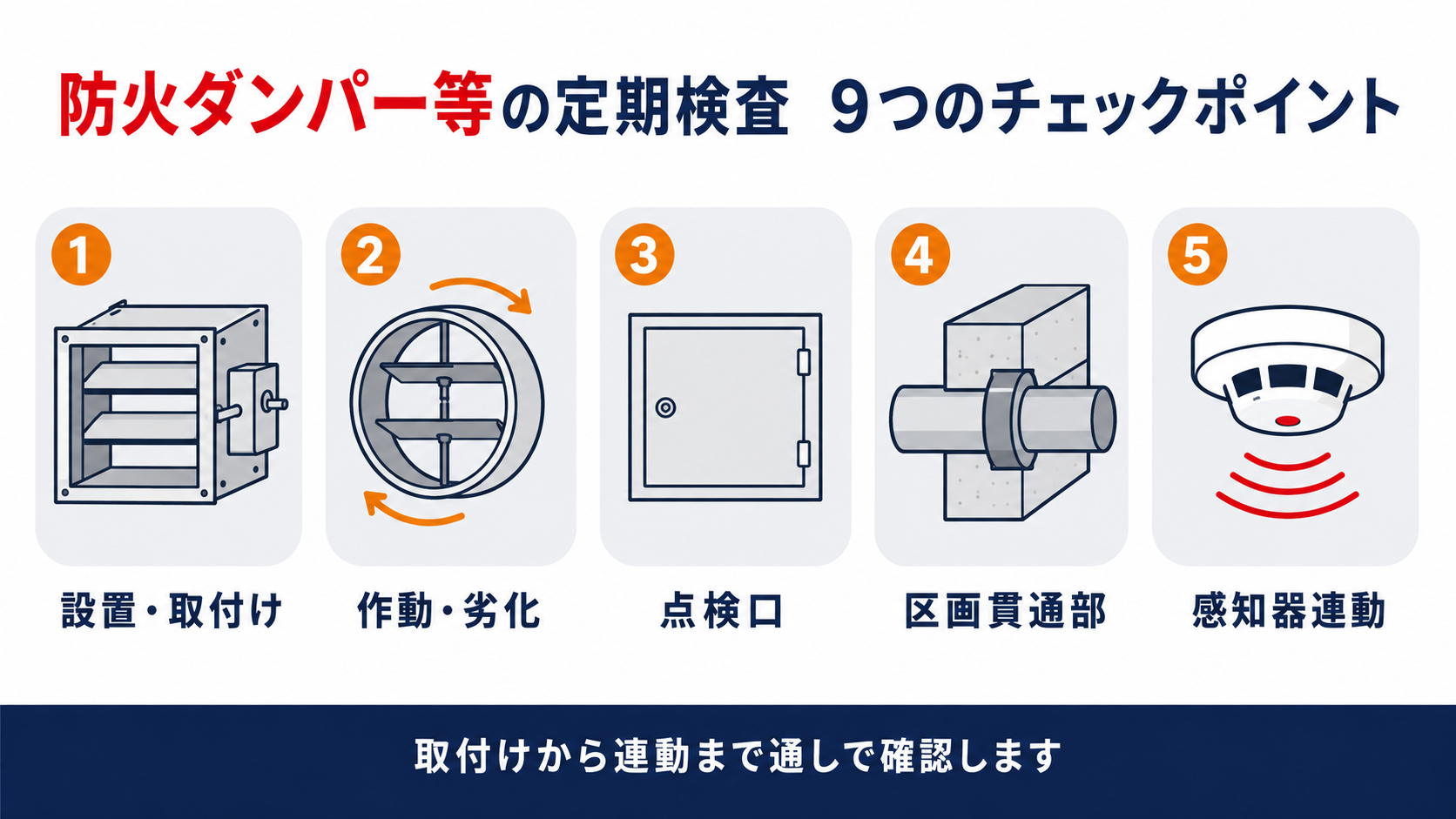 防火ダンパー等の定期検査9つのチェックポイントを示すインフォグラフィック
