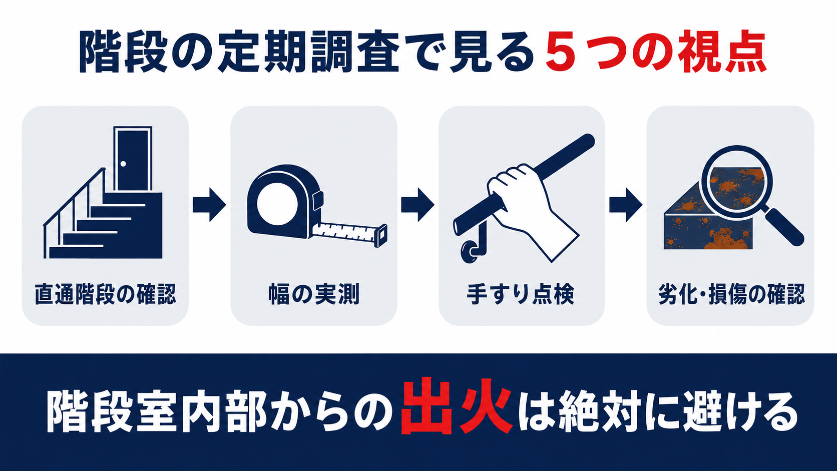 特定建築物定期調査で確認する階段5つの視点を示すインフォグラフィック