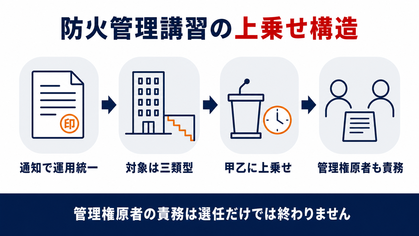 消防予第13号による運用統一・高度専門講習の対象3類型・甲種12時間乙種6時間・管理権原者の指示義務の4つのポイントを示した図解