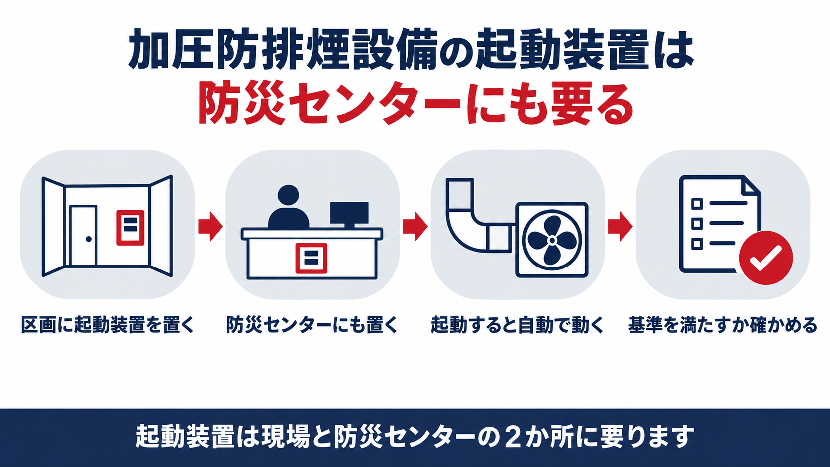 加圧防排煙設備の起動装置が区画と防災センターの両方に必要なことを示す図解(区画に起動装置を置く・防災センターにも置く・起動すると自動で動く・基準を満たすか確かめるの4ステップ)
