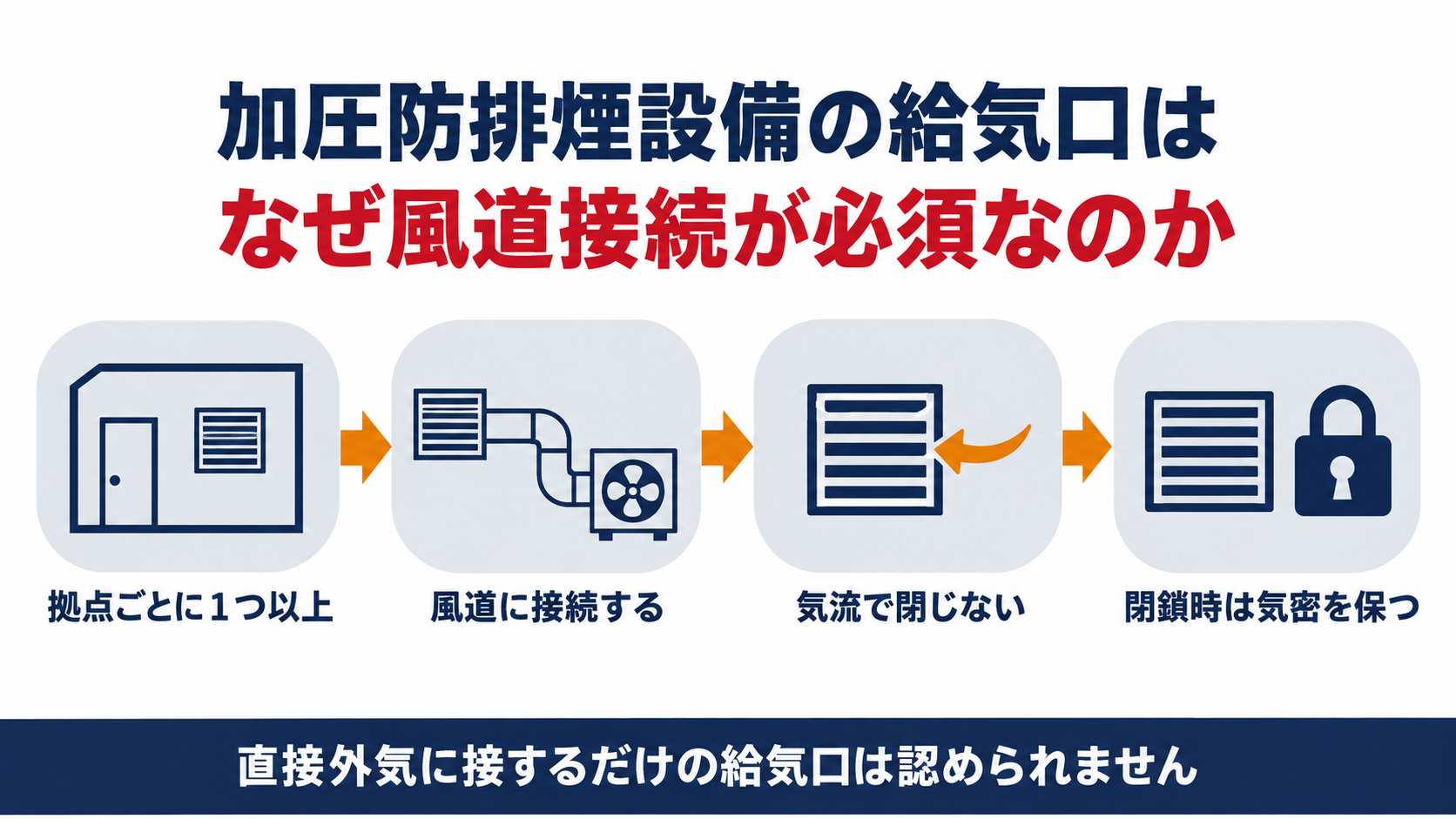 加圧防排煙設備の給気口はなぜ風道接続が必須なのかを示す図解（拠点ごとに１つ以上・風道に接続する・気流で閉じない・閉鎖時は気密を保つの４ステップ）