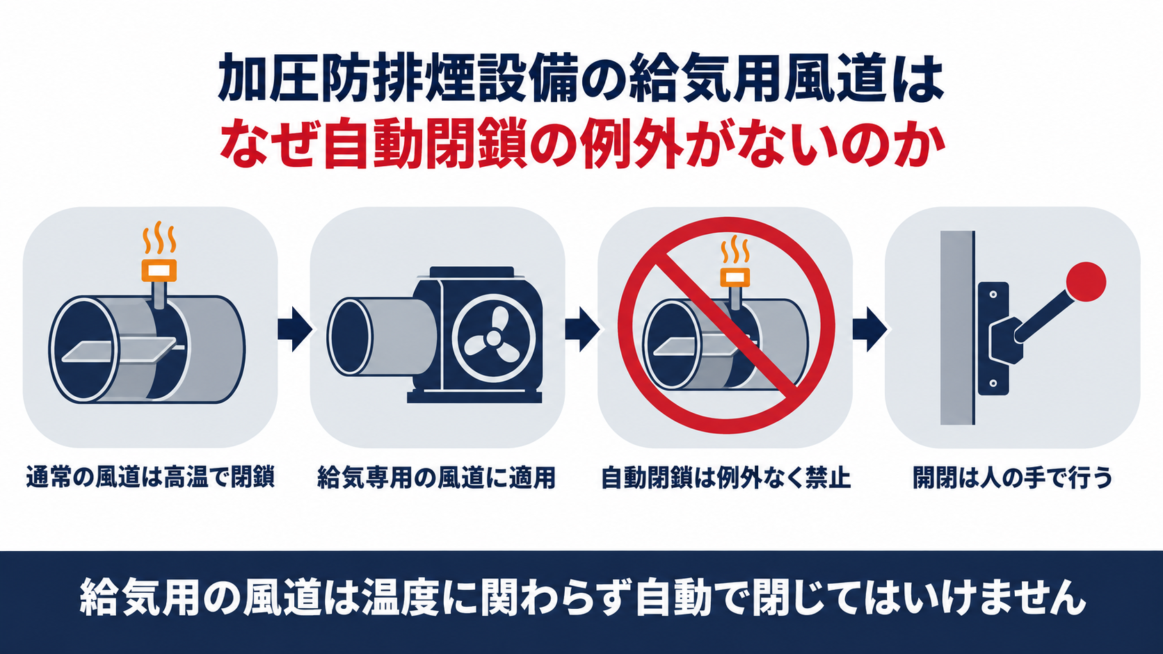加圧防排煙設備の給気用風道はなぜ自動閉鎖の例外がないのかを示す図解(通常の風道は高温で閉鎖・給気専用の風道に適用・自動閉鎖は例外なく禁止・開閉は人の手で行うの4ステップ)