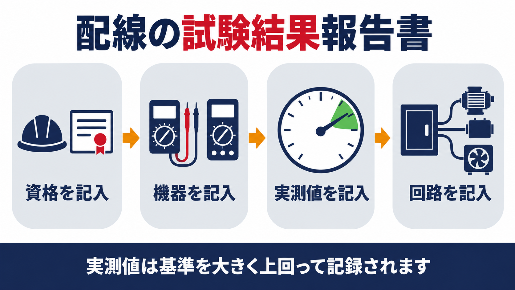 配線の試験結果報告書は何を記録するのかを示す図解