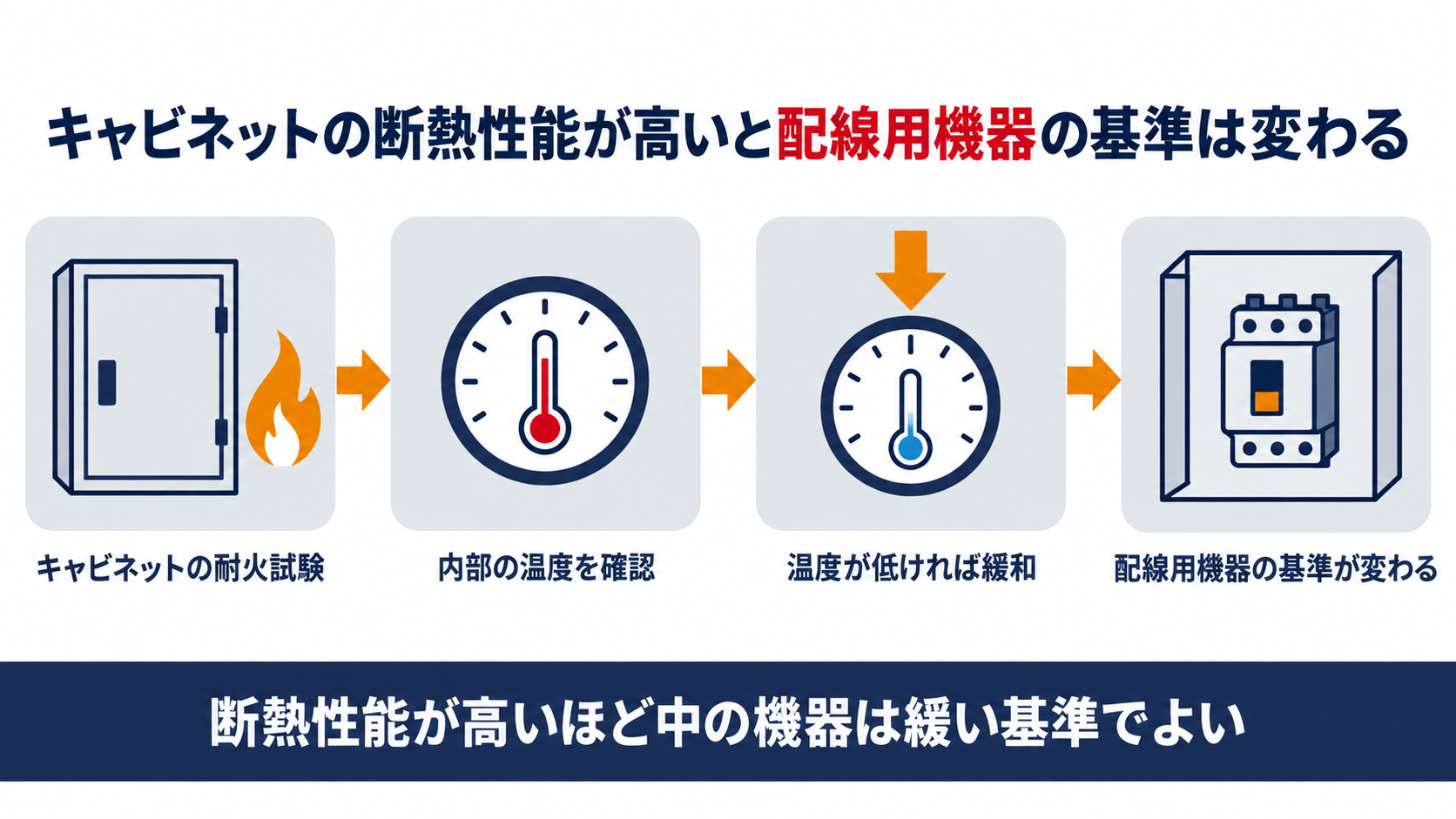 配電盤のキャビネットの断熱性能が高いと配線用機器の耐熱基準が緩和される仕組みを示す図解