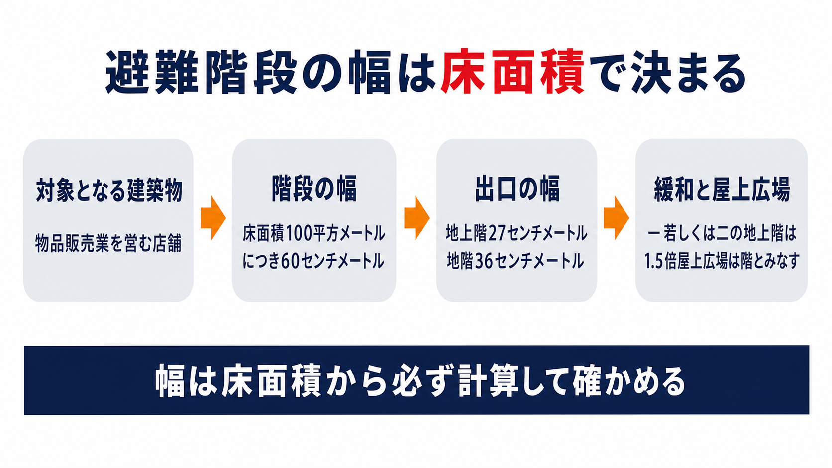 物品販売業を営む店舗の避難階段の幅を対象となる建築物・階段の幅・出口の幅・緩和と屋上広場の四つの枠で並べた図解