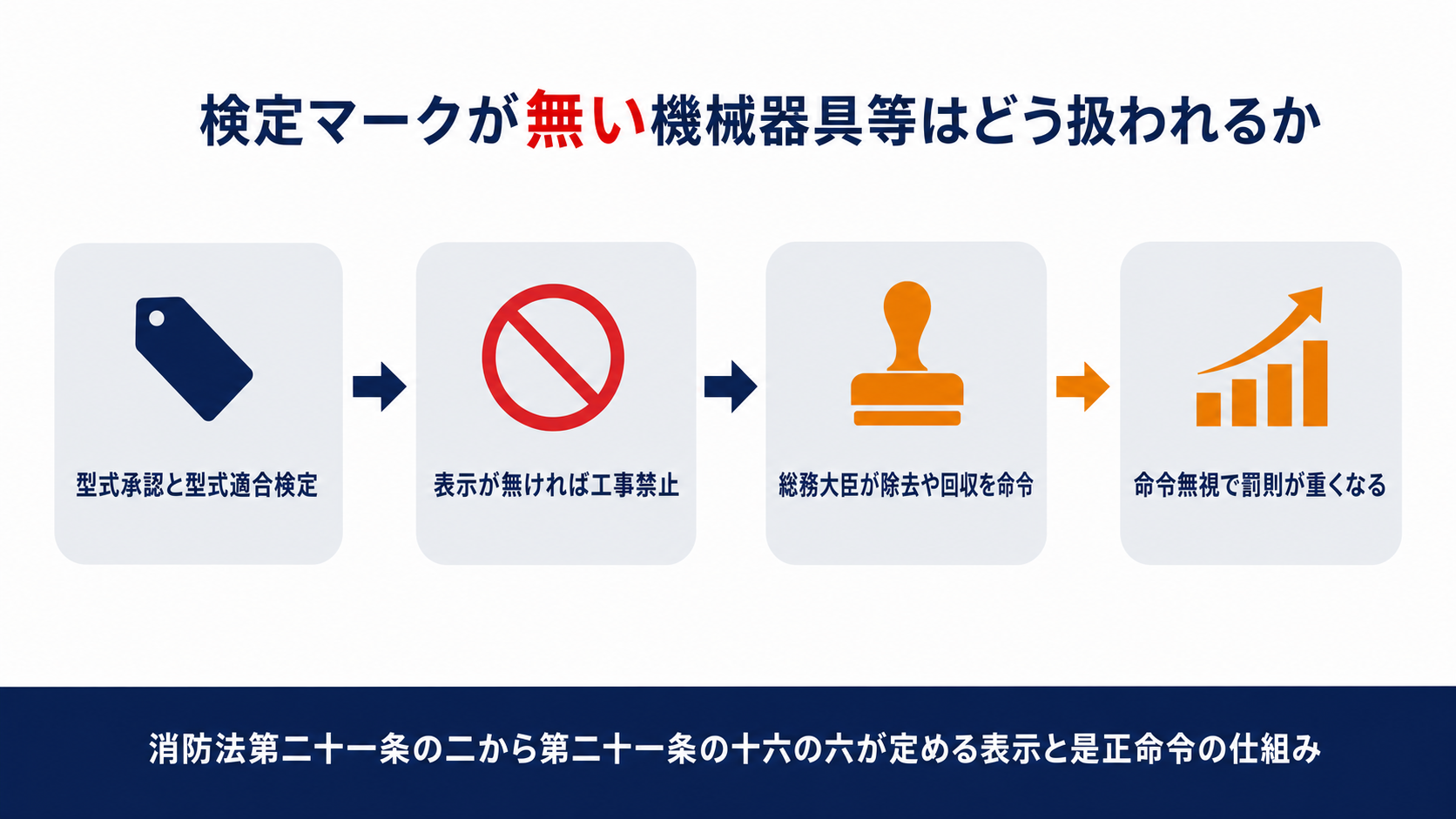 検定対象機械器具等と自主表示対象機械器具等について表示が無ければ工事に使用できず総務大臣が除去や回収を命じられる流れを示す図解