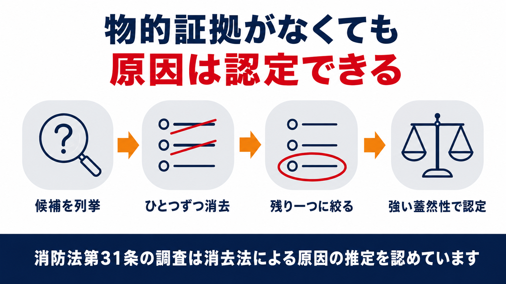 物的証拠が無くても消去法によって火災の原因を認定できるという要点を示した図解