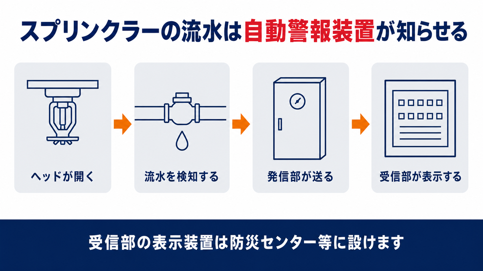 スプリンクラーヘッドの開放から流水の検知と発信部の送信を経て受信部の表示に至る流れを並べた図解