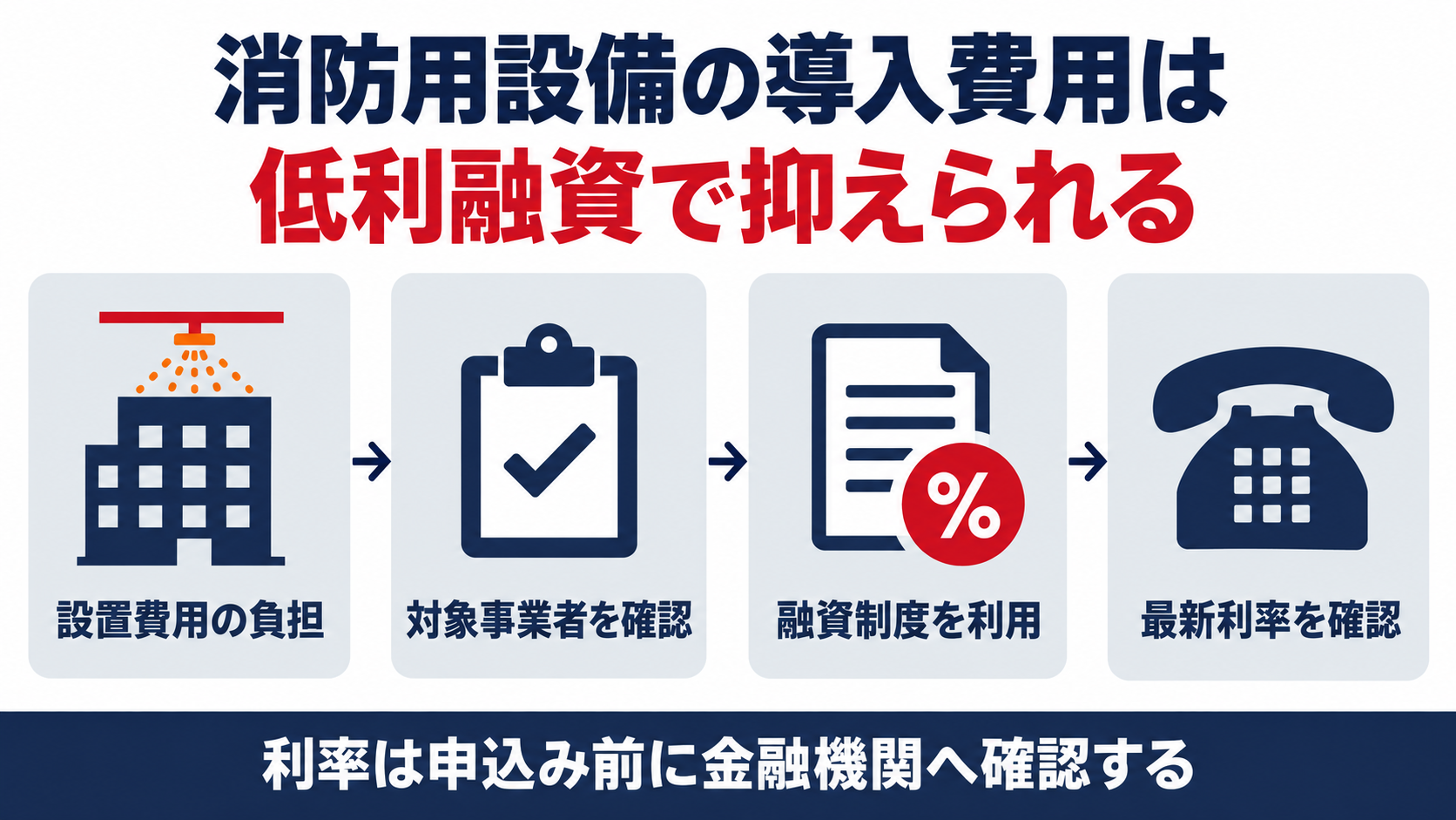 消防用設備の導入費用を低利融資で抑える4つの手順をまとめた図解