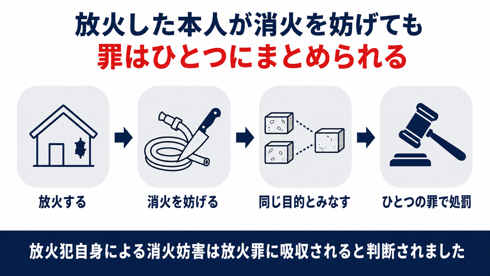 放火した本人による消火妨害は放火罪に吸収されると判断されたことを示す図解