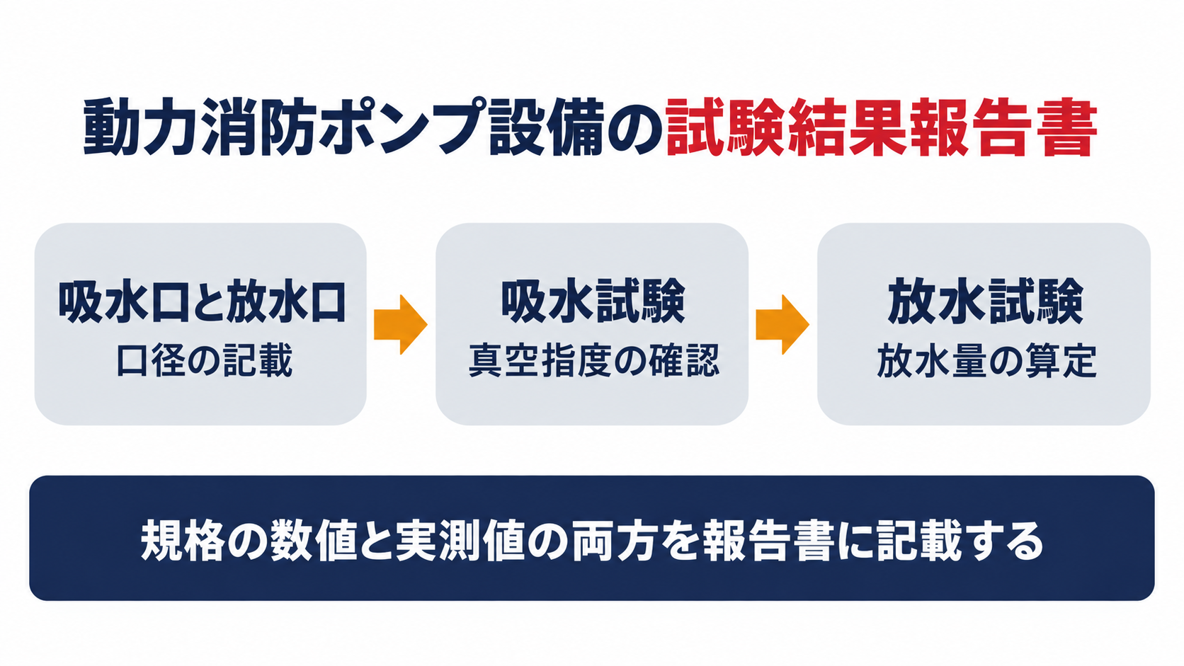 動力消防ポンプ設備の試験結果報告書に記載する項目の図解