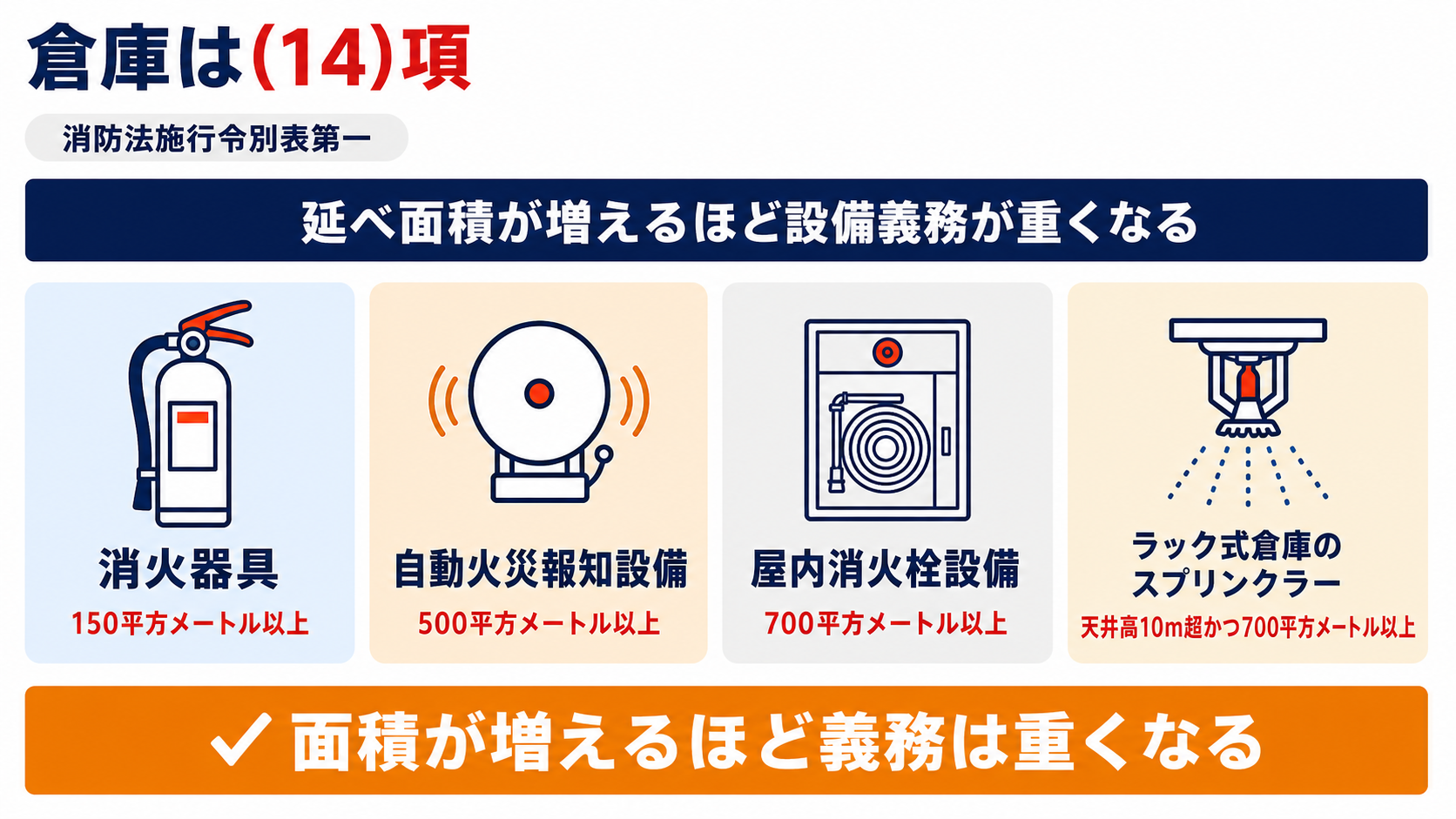 倉庫(14)項における延べ面積ごとの消火器具・自動火災報知設備・屋内消火栓設備の基準とラック式倉庫のスプリンクラー基準を示した図解