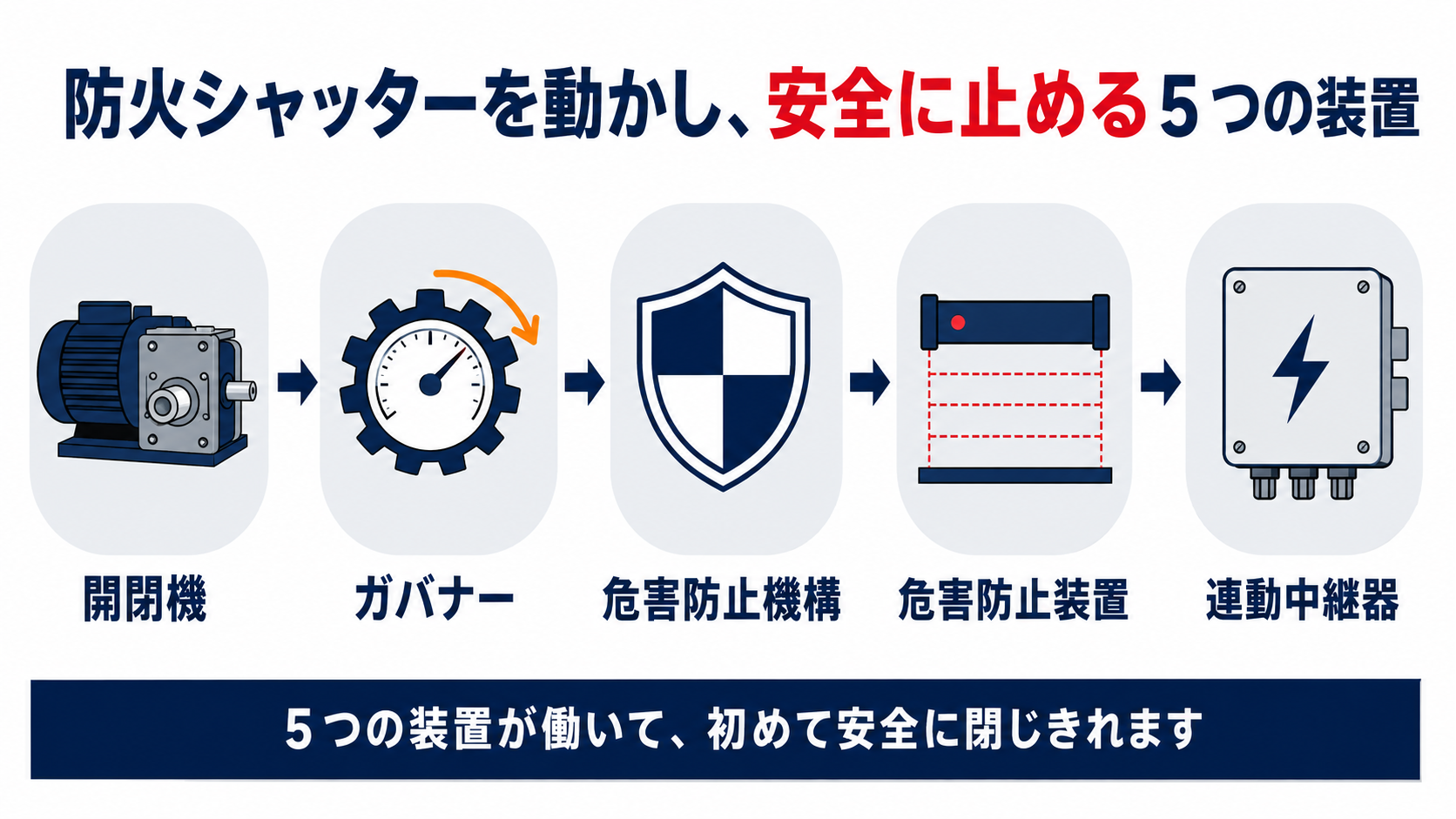防火シャッターを動かし、安全に止める5つの装置を示すインフォグラフィック