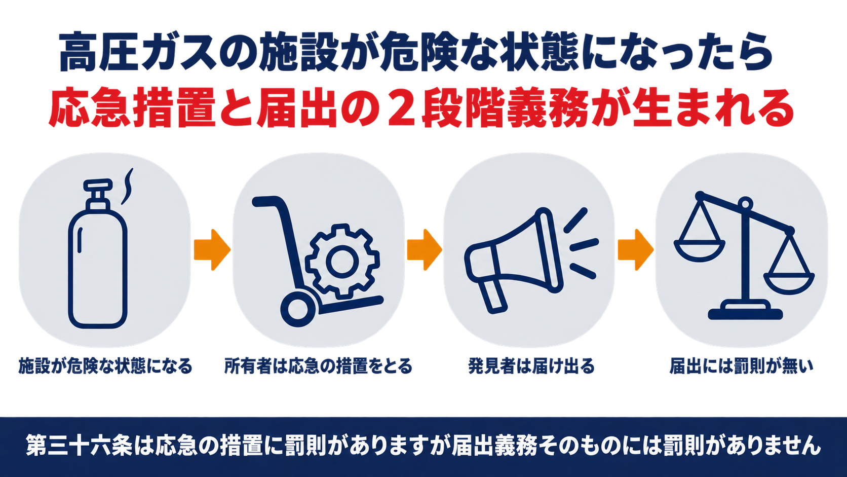 高圧ガスの施設が危険な状態になったら所有者の応急措置と発見者の届出という二段階の義務が生まれる流れを示す図解