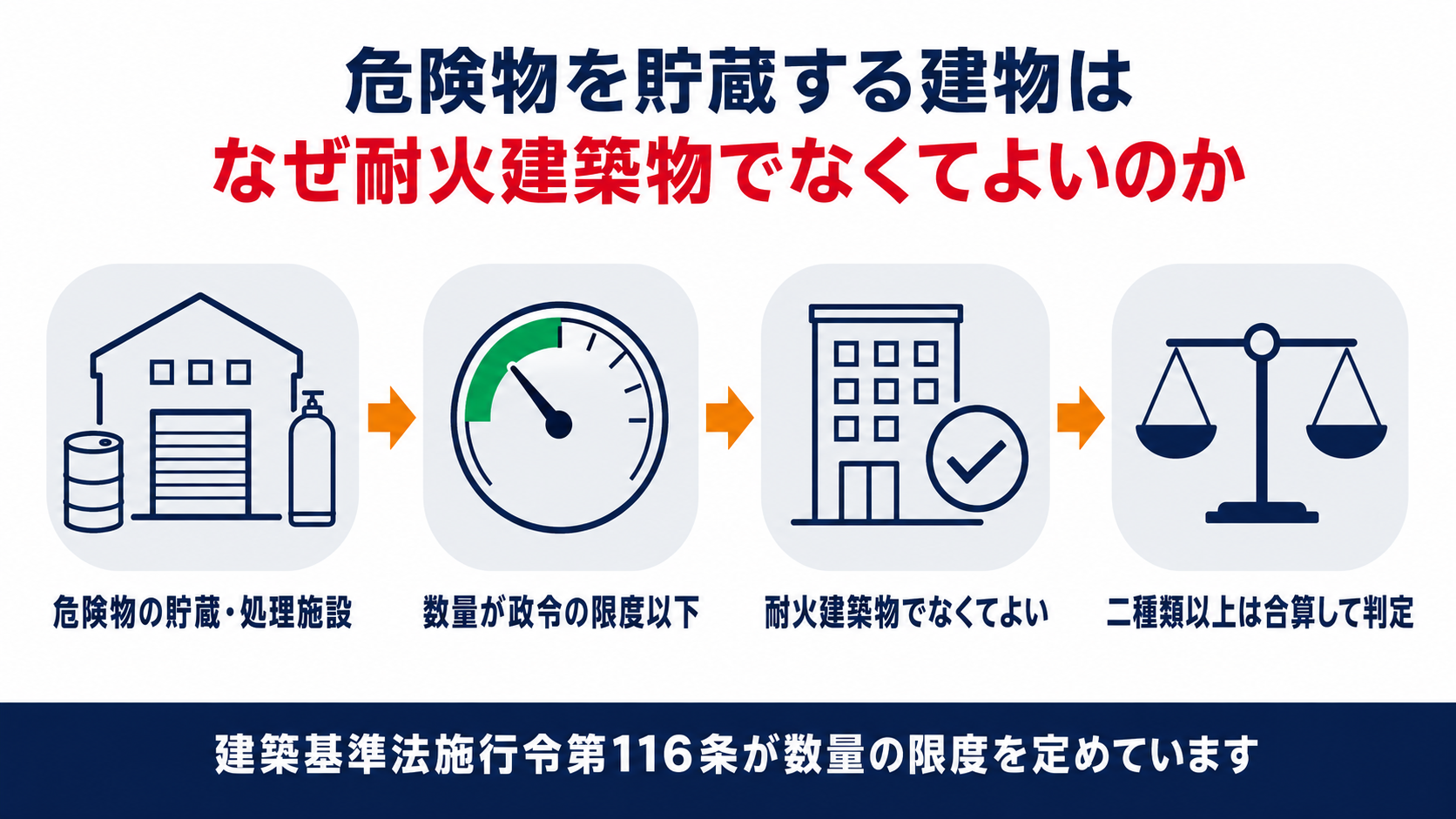 危険物を貯蔵する建物は数量が政令の限度以下であれば耐火建築物でなくてよく二種類以上を扱うときは限度に対する割合を合算して判定することを示した図解