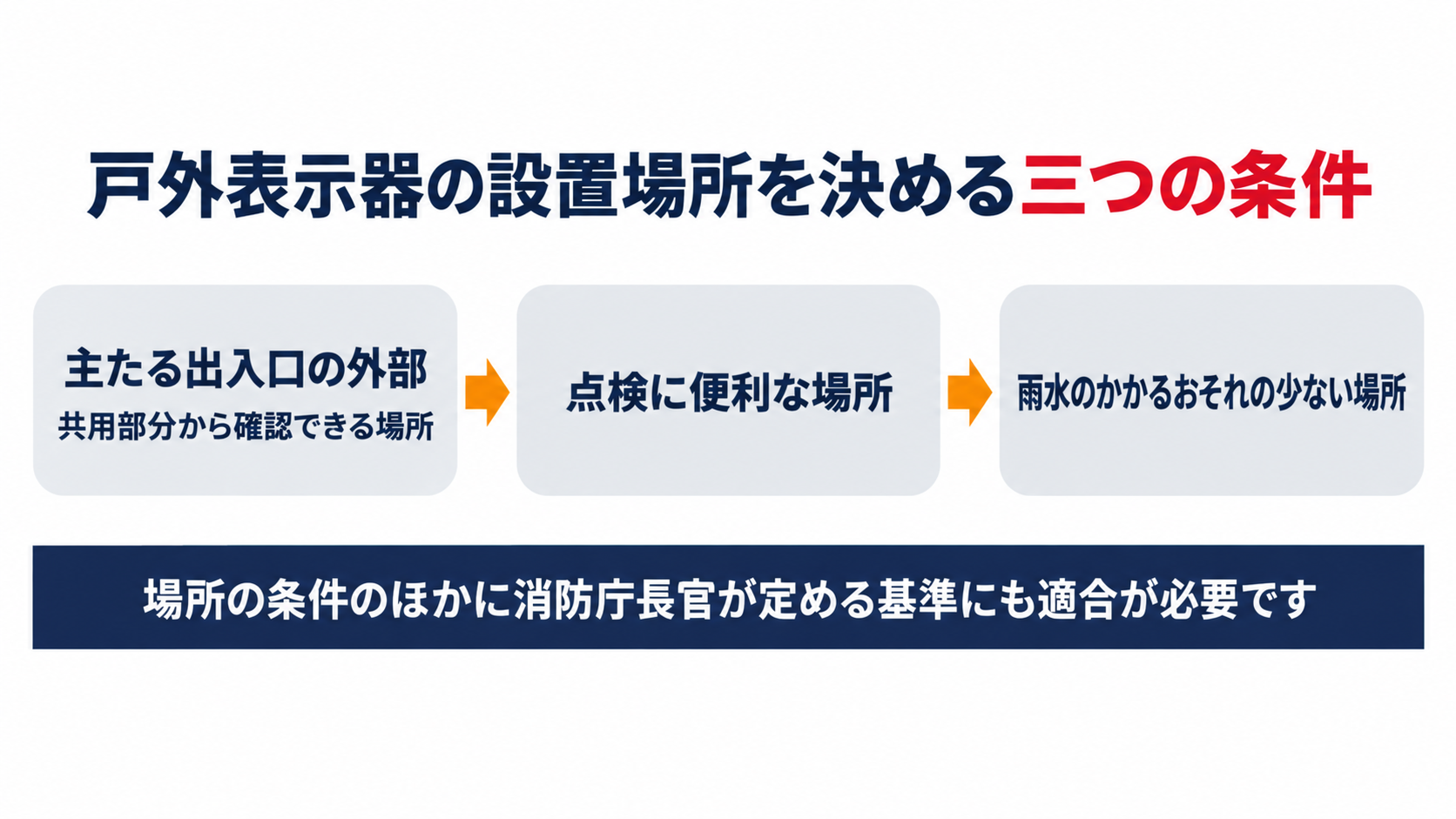 戸外表示器の設置場所を決める三つの条件を示す図解