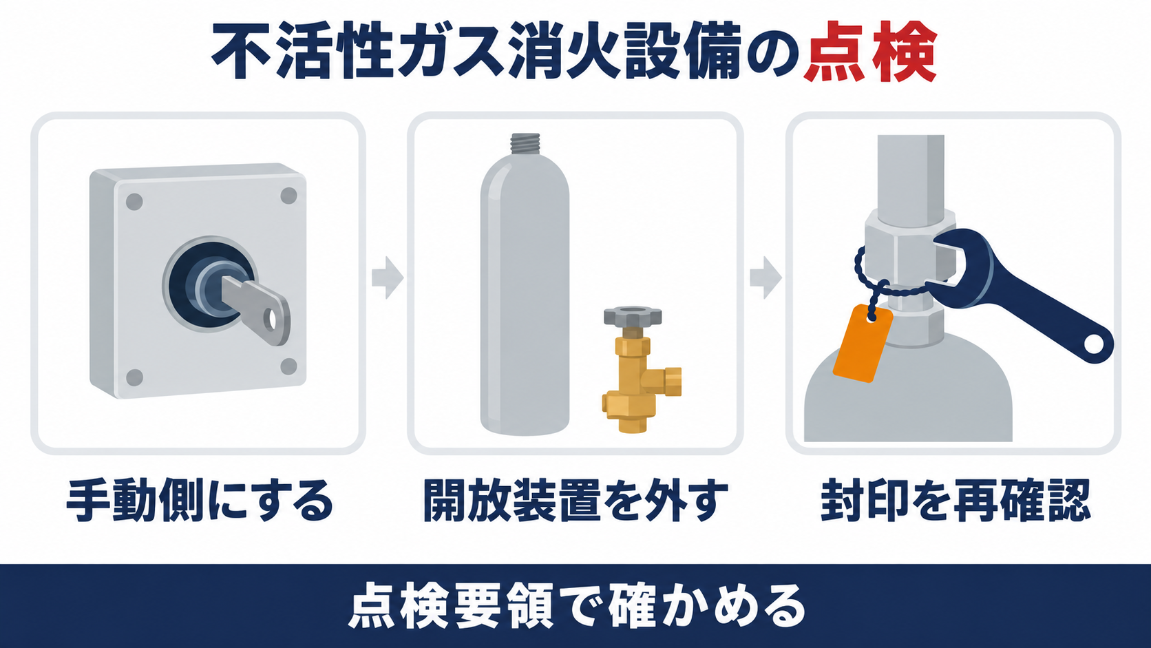 不活性ガス消火設備の点検の図解（手動側にする、開放装置を外す、封印を再確認する）