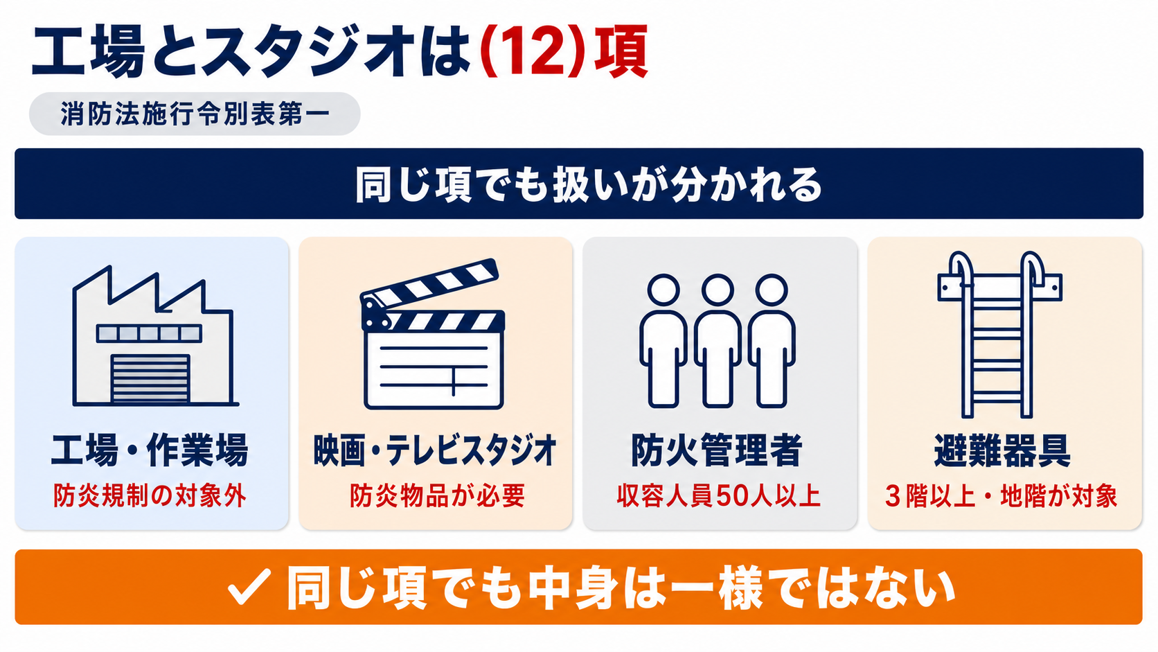 工場(12)項イと映画テレビスタジオ(12)項ロで防炎規制・防火管理者・避難器具の扱いがどう分かれるかを示した図解