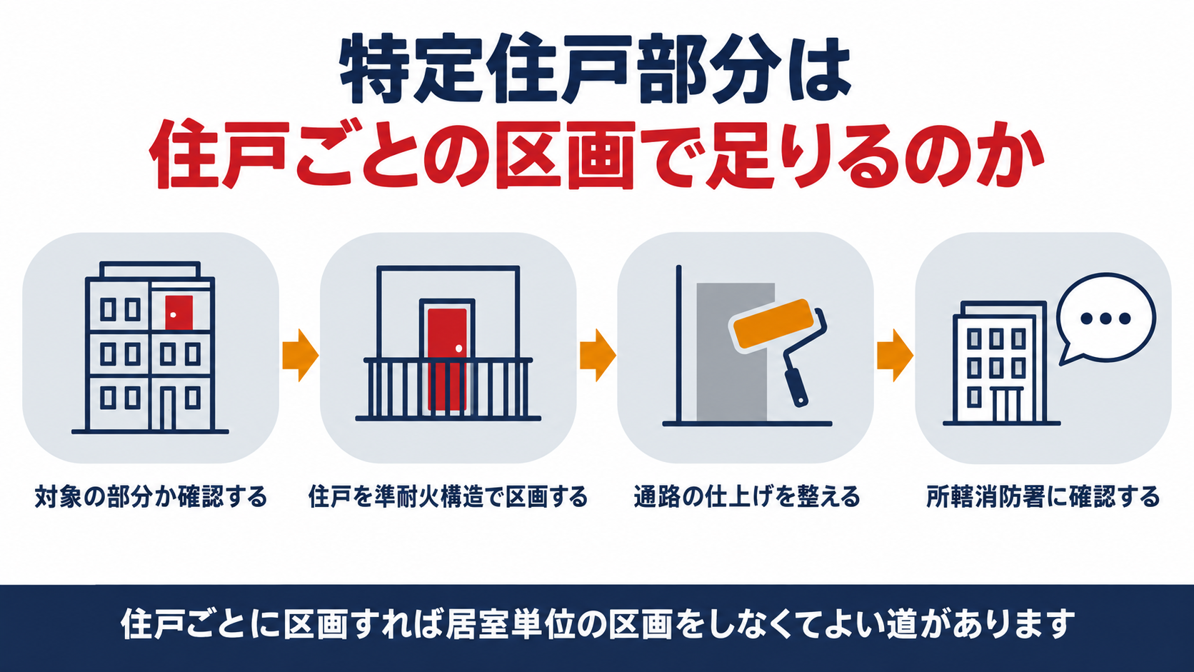 特定住戸部分はなぜ住戸ごとの区画で足りるのかを示す図解（対象の確認・住戸の区画・通路の仕上げ・消防署への確認の４ステップ）