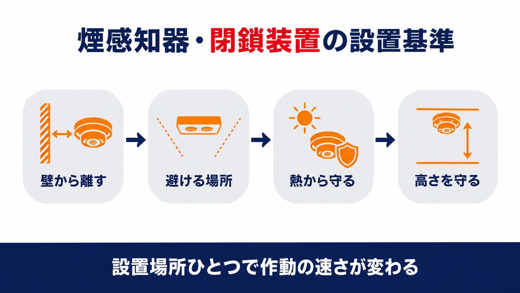 煙感知器や自動閉鎖装置・手動閉鎖装置の設置基準の概要をまとめたインフォグラフィック